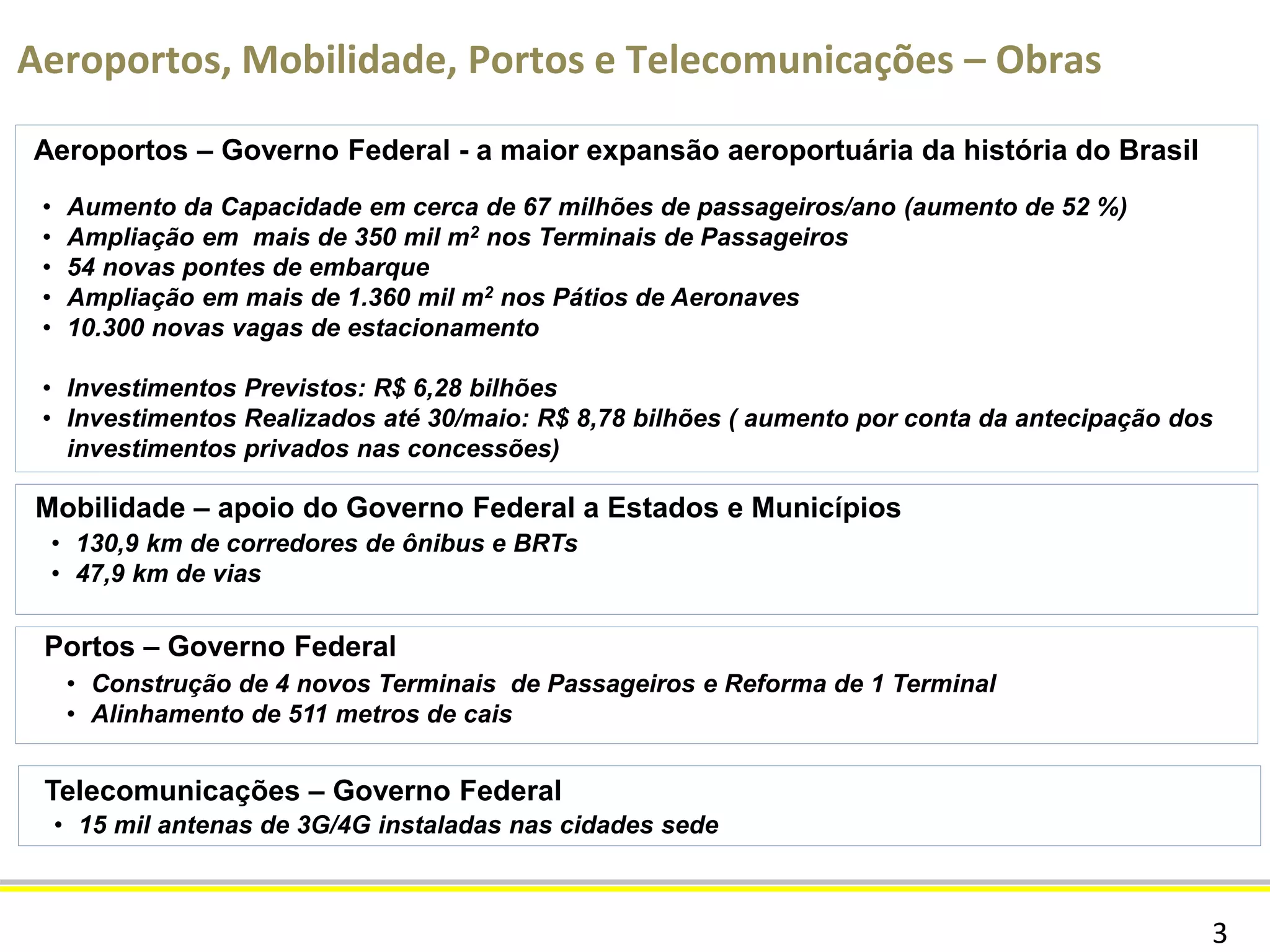3
Aeroportos, Mobilidade, Portos e Telecomunicações – Obras
Aeroportos – Governo Federal - a maior expansão aeroportuária da história do Brasil
• Aumento da Capacidade em cerca de 67 milhões de passageiros/ano (aumento de 52 %)
• Ampliação em mais de 350 mil m2 nos Terminais de Passageiros
• 54 novas pontes de embarque
• Ampliação em mais de 1.360 mil m2 nos Pátios de Aeronaves
• 10.300 novas vagas de estacionamento
• Investimentos Previstos: R$ 6,28 bilhões
• Investimentos Realizados até 30/maio: R$ 8,78 bilhões ( aumento por conta da antecipação dos
investimentos privados nas concessões)
• Construção de 4 novos Terminais de Passageiros e Reforma de 1 Terminal
• Alinhamento de 511 metros de cais
Portos – Governo Federal
• 130,9 km de corredores de ônibus e BRTs
• 47,9 km de vias
Mobilidade – apoio do Governo Federal a Estados e Municípios
• 15 mil antenas de 3G/4G instaladas nas cidades sede
Telecomunicações – Governo Federal
 