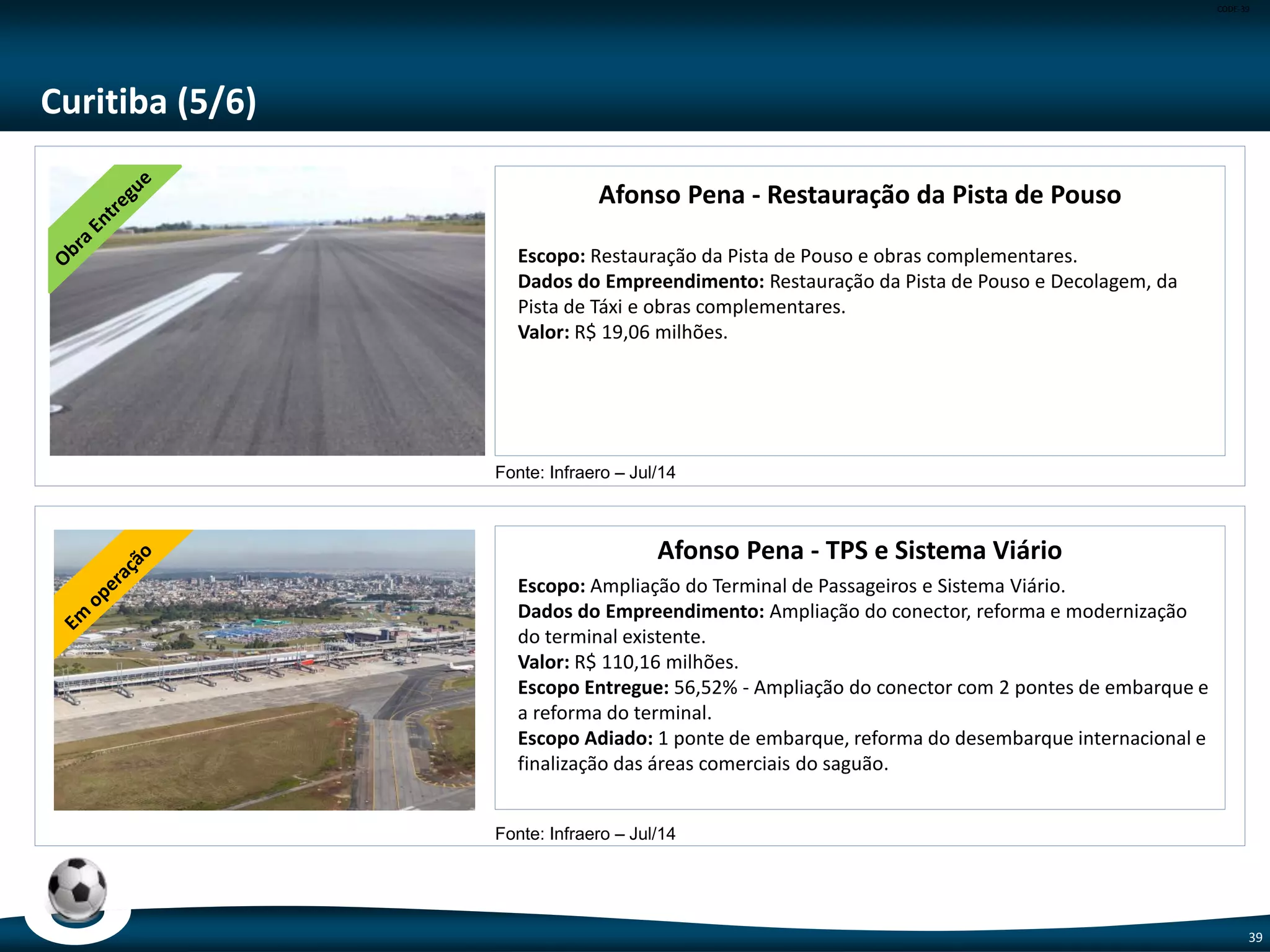 CODE-39
39
Brasília (3/3)
Aeroporto Internacional de Brasília – Presidente Juscelino
Kubitschek – Concessão
Escopo: Concessão para ampliação, manutenção e exploração do Aeroporto
Internacional de Brasília – Fase 1B
Dados do Empreendimento: Atendimento às exigências mínimas da Fase 1B do
Plano de Exploração Aeroportuária.
Valor: R$ 642,40 milhões*
Escopo Entregue: 93% - Entregue o Píer Sul, Píer Norte e reforma parcial do TPS1
(novos 24 mil m2), retrofit do TPS 2 (ampliação da área em 800 m2 e nova esteira
de bagagem), viaduto de aeronaves, pátio (129 mil m2 adicionais),
estacionamento de veículos (1.700 novas vagas) , viaduto de veículos no
embarque, área de veículos para desembarque, 11 novas esteiras de bagagens
implantadas.
Escopo Adiado: Acabamento do TPS1.
Fonte: ANAC– Jun/14
 
