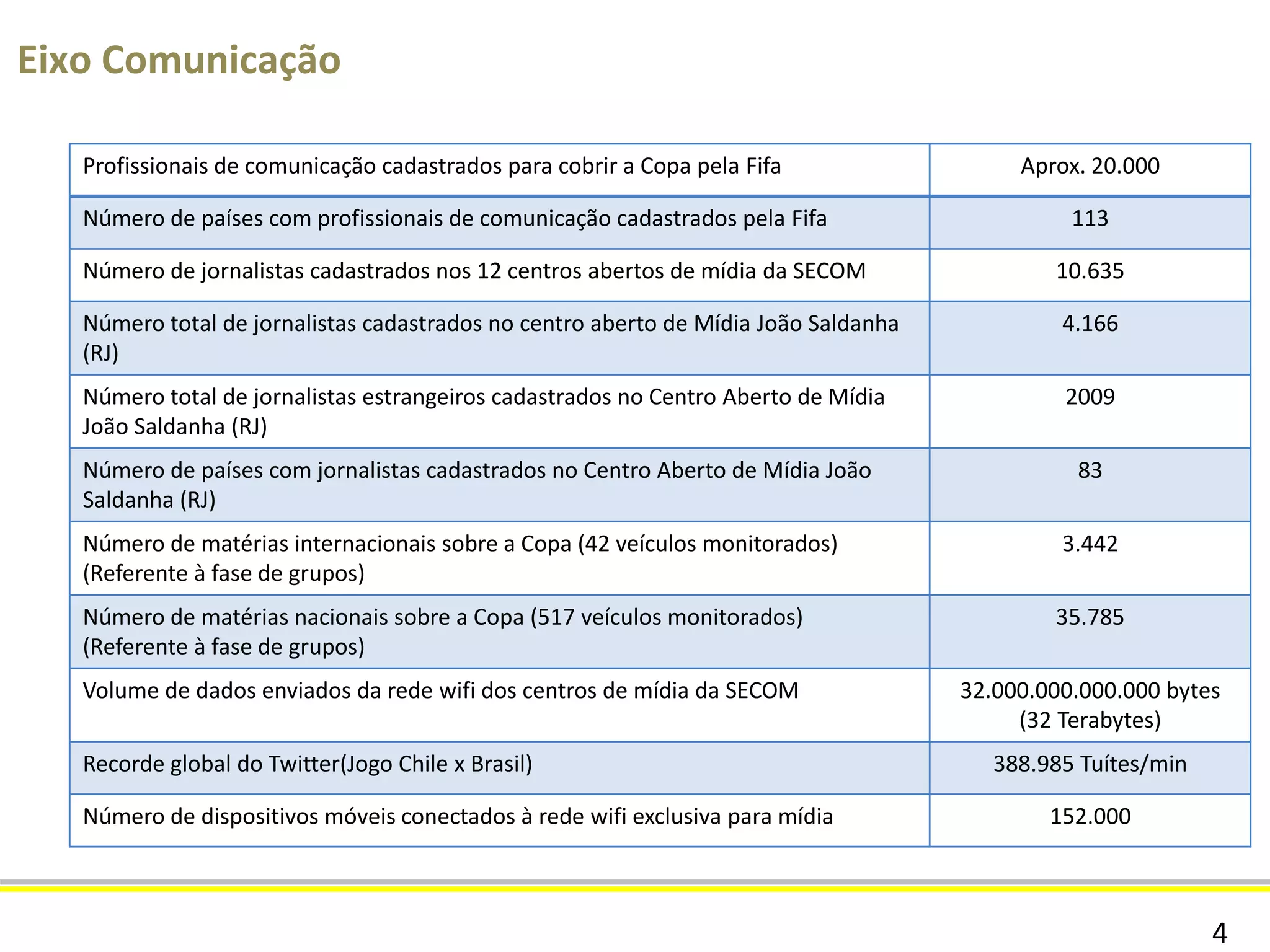 4
Eixo Esporte
Dias de Competição na Copa 32
Número de Jogos 64
Total de minutos de partidas de futebol 6.323
Atletas inscritos 736
Integrantes de delegações esportivas recebidos 1.760
Número total de gols 171
Público total nos estádios 3.429.873
Público estrangeiro nos estádios 1.432.463
Público nas Fan Fests 5.1 milhões
Quantidade de países com torcedores que compraram ingressos 188
Número de voluntários envolvidos (Fifa e ME) 22.133
 