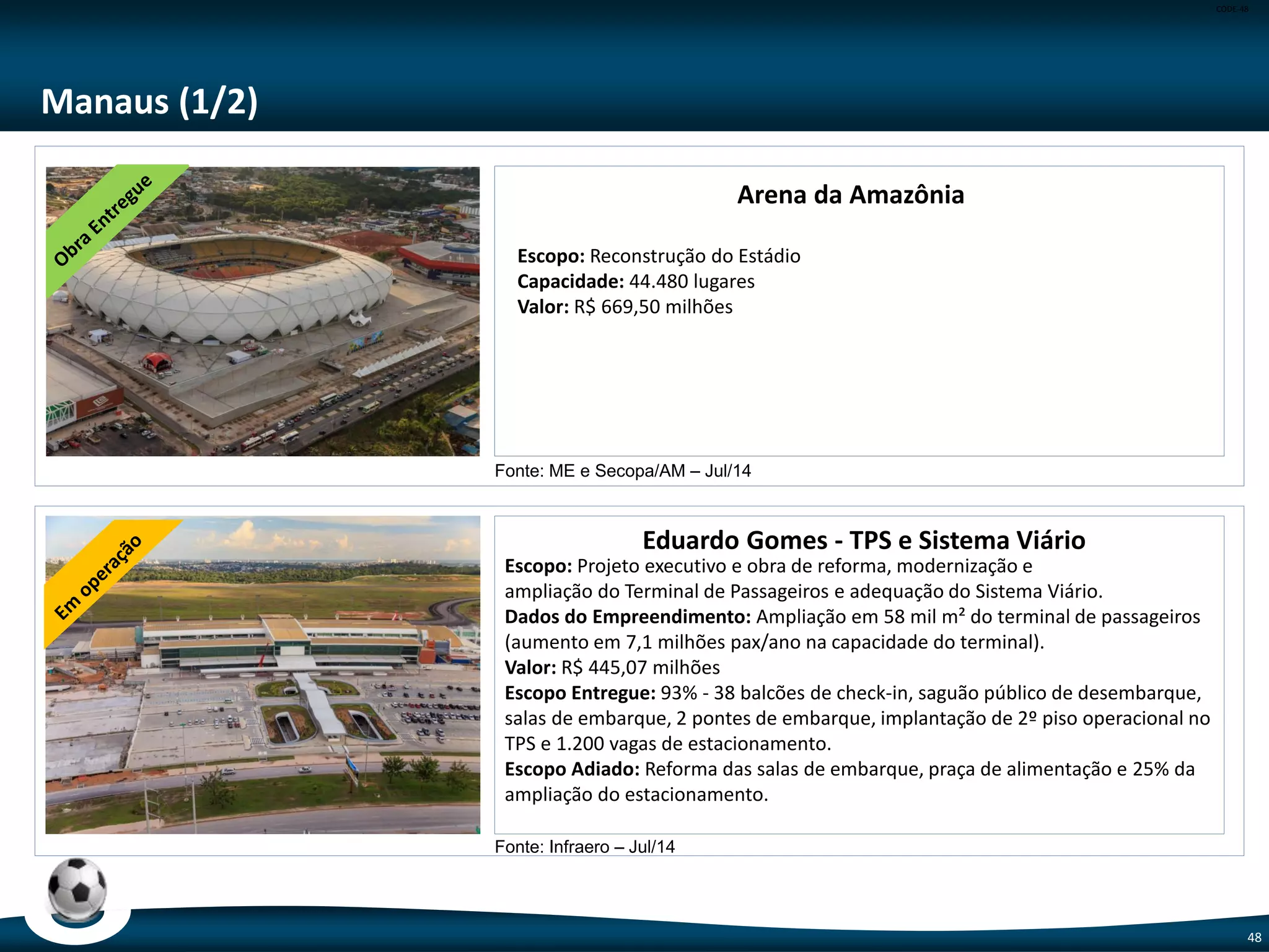CODE-48
48
Rio de Janeiro (3/4)
Aeroporto Internacional do Rio de Janeiro/Galeão -
Antônio Carlos Jobim – TPS 2
Escopo: Reforma do TPS 2.
Dados do Empreendimento: Reforma do TPS 2.
Valor: R$188,69 milhões
Escopo Entregue: Área de desembarque restrito, área de embarque, 4 novas
esteiras de bagagem, e novos sistemas de TI
Escopo Adiado: Finalização da área de desembarque restrito e áreas não
operacionais
Escopo: Sistemas de pistas e pátios.
Dados do Empreendimento: Recuperação e revitalização dos sistemas de pistas
e pátios. Alargamento das interseções.
Valor: R$ 139,10 milhões
Fonte: Infraero– Jul/14
Aeroporto Internacional do Rio de Janeiro/Galeão -
Antônio Carlos Jobim – Pistas e Pátio
Fonte: Infraero– Jul/14
 