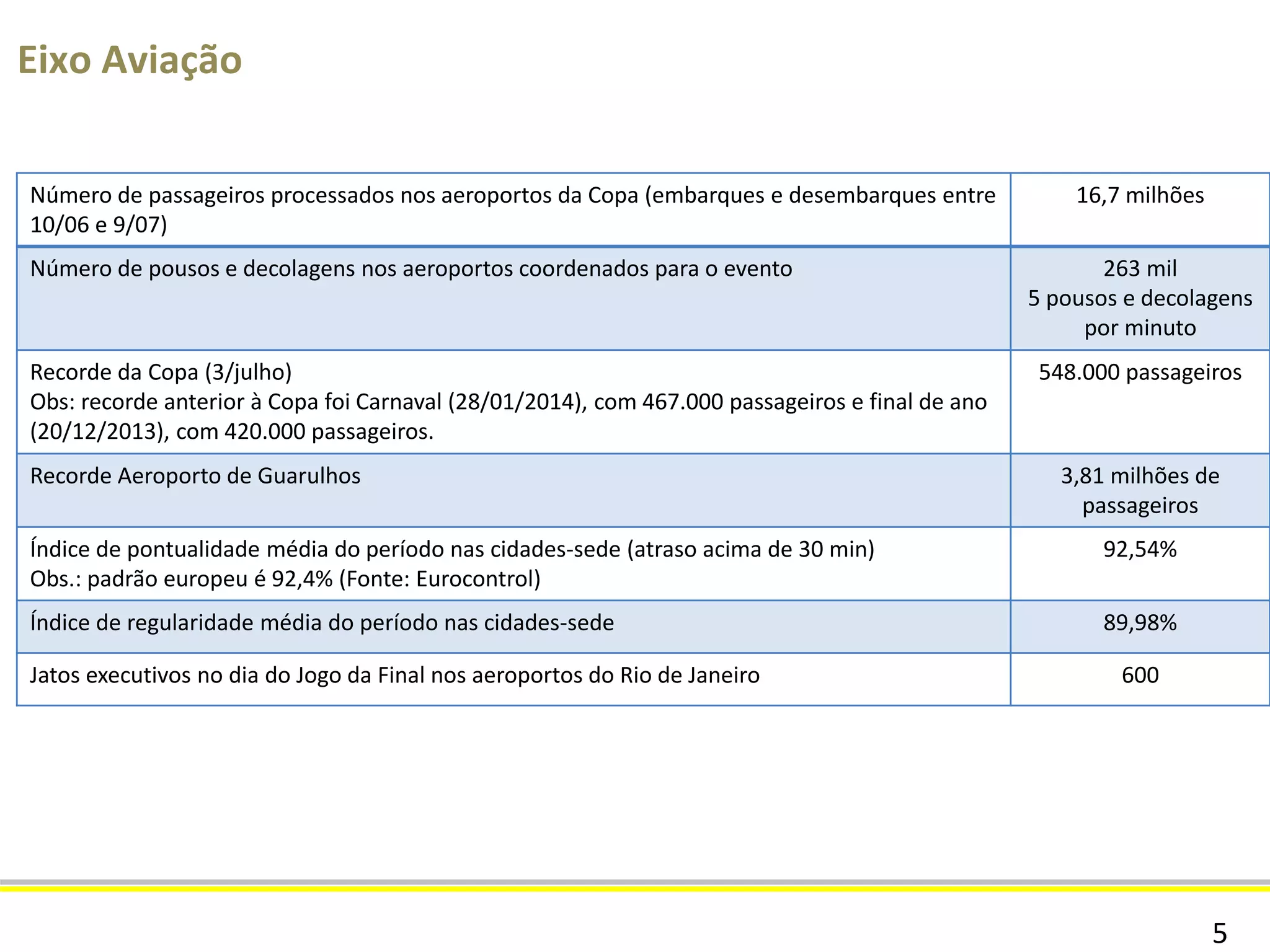 5
Eixo Turismo
Número de estrangeiros recebidos 1.015.035
Total de países 202
Número de turistas brasileiros na Copa 3.056.397
Percentual de turistas brasileiros que visitavam o destino pela primeira vez 67%
Tempo de estadia médio do turista estrangeiro que veio para a Copa 13 dias
Gasto médio do turista estrangeiro que veio para a Copa U$ 3.078
Percentual de turistas estrangeiros em sua primeira visita ao Brasil 61%
Número de municípios visitados pelos turistas estrangeiros 378
Percentual de turistas estrangeiros que pretendem retornar ao Brasil 95%
Taxa de ocupação média nas cidades-sede na véspera e dia do jogo 80%
 