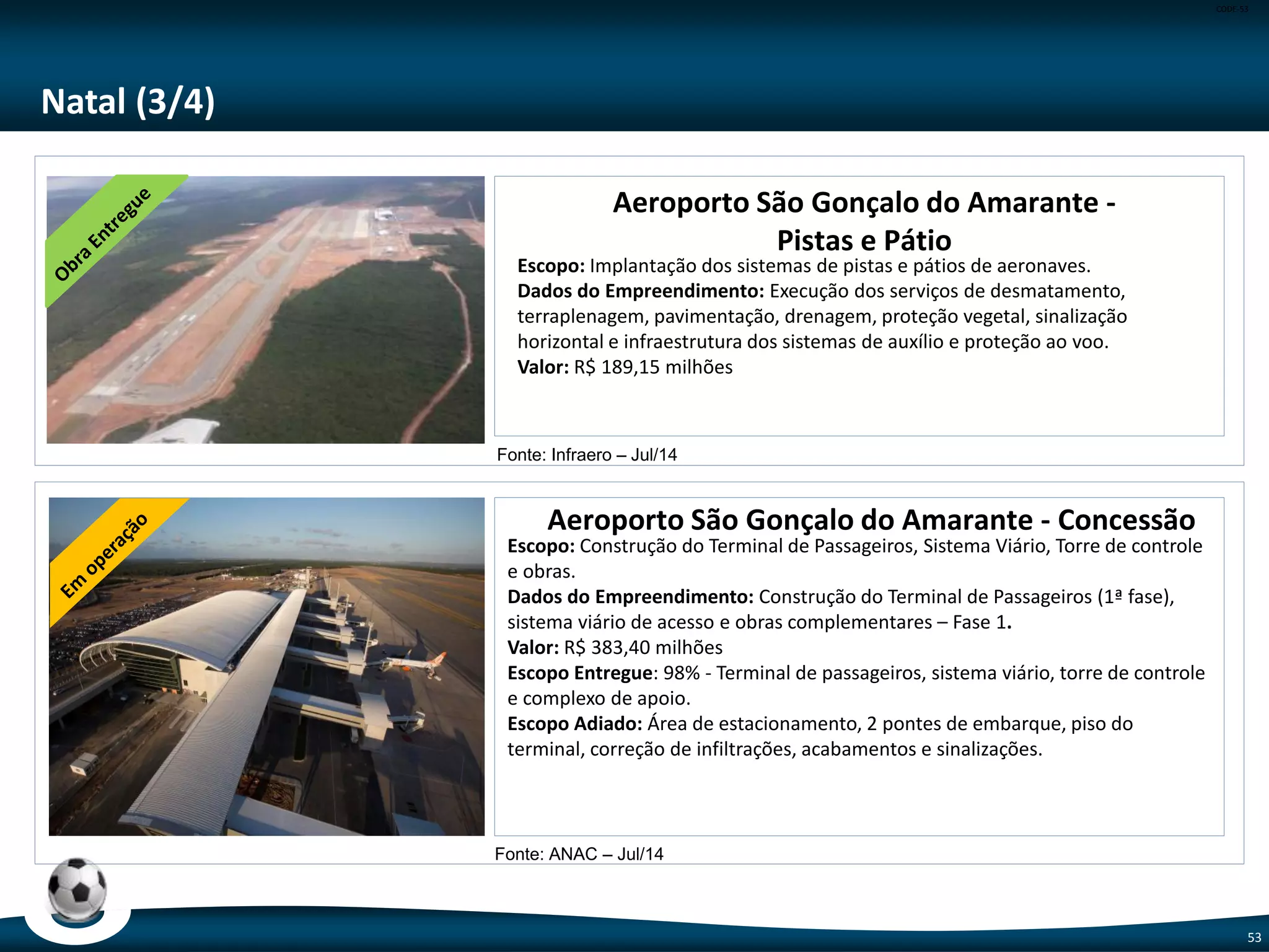CODE-53
53
São Paulo (4/5)
Viracopos – Módulo Operacional
Escopo: Implantação do Módulo Operacional
Dados do Empreendimento: O módulo operacional adiciona ao aeroporto uma
sala de embarque de 1.200 m², com capacidade de 2,5 milhões de
passageiros/ano.
Valor: R$ 4,91 milhões
Viracopos - Concessão
Escopo: Concessão para ampliação, manutenção e exploração do Aeroporto
Internacional de Viracopos.
Dados do Empreendimento: Obras conforme exigências mínimas do Plano de
Exploração Aeroportuária.
Valor: R$ 1.180,00 milhões
Escopo Entregue: 89% - Novos pátios com 430.000 m² de área.
Escopo Adiado: Finalização da ampliação do aeroporto.
Fonte: Infraero – Jul/14
Fonte: ANAC – Jul/14
 