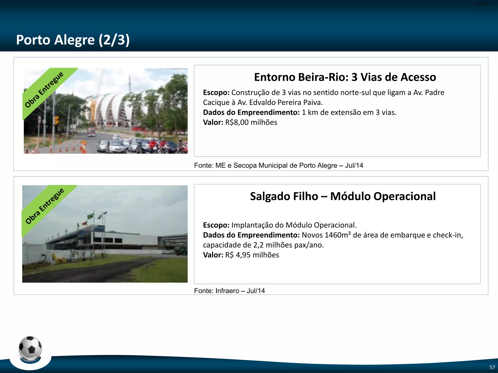 CODE-57
57
Curitiba (3/6)
Requalificação da Rodoferroviária (inclusive acessos)
Escopo: Reforma do prédio da Rodoferroviária e requalificação de seus acessos
viários.
Dados do Empreendimento: Reforma da edificação e 500 metros de vias para
requalificação dos acessos.
Valor: R$ 48,90 milhões
BRT: Extensão da Linha Verde Sul e Obras complementares
da requalificação do corredor Marechal Floriano
Escopo: : Ligação da Linha Verde Sul ao Contorno Sul.
Dados do Empreendimento: BRT da Linha Verde Sul com 1,7 Km de extensão e
1 trincheira.
Valor: R$ 24,20 milhões
Escopo Entregue: 94%. 1,7 km de via e Trincheira
Escopo Adiado: Finalização de obras complementares
Fonte: Ministério das Cidades – Jul/14
Fonte: Ministério das Cidades – Jul/14
 