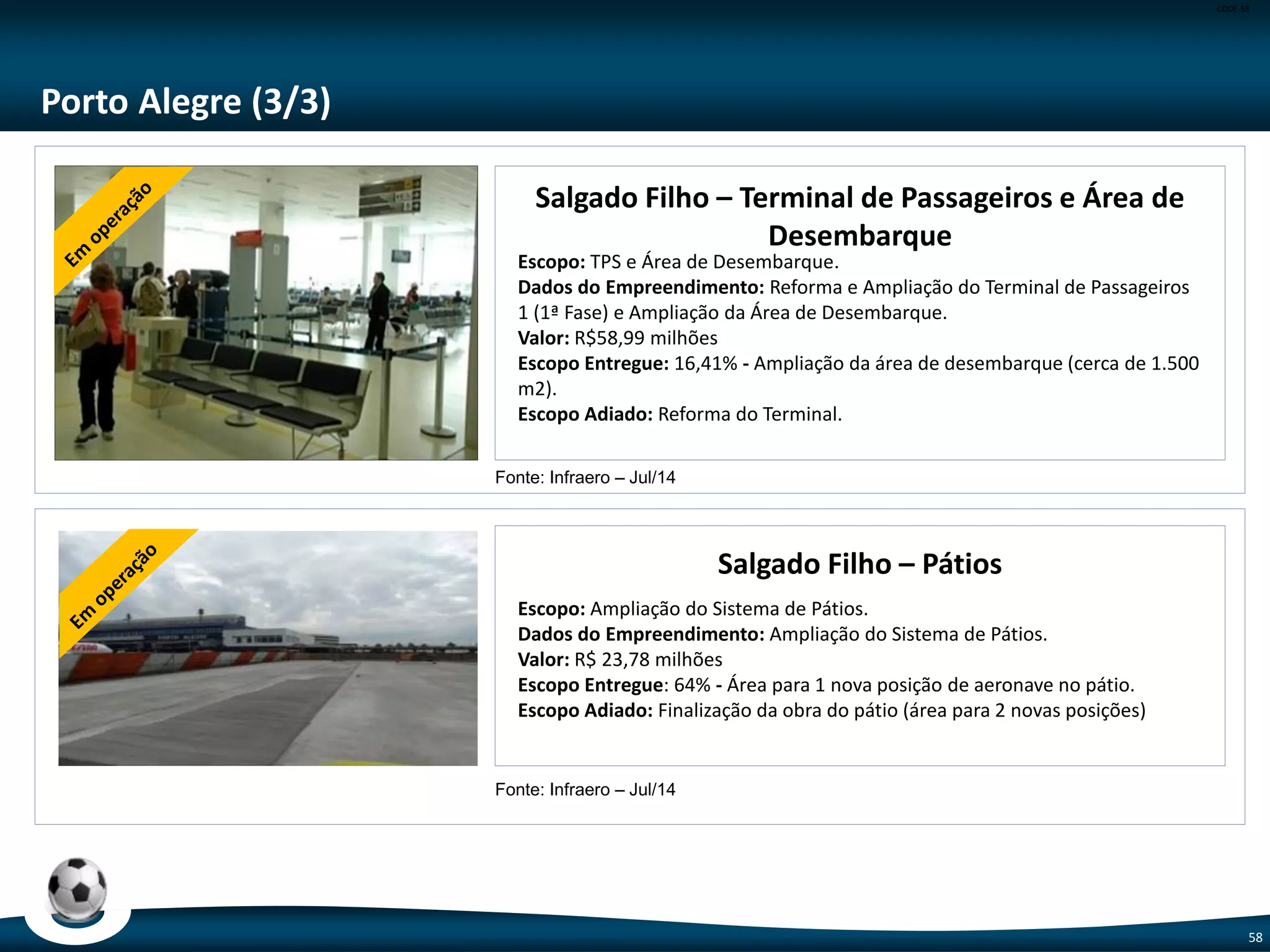 CODE-58
58
Curitiba (4/6)
Requalificação do Terminal Santa Cândida
Escopo: Requalificação da edificação do terminal.
Dados do Empreendimento: Reforma, ampliação e requalificação do terminal
e melhoria do acesso de veículos e pedestres.
Valor: R$ 12,60 milhões
Escopo Entregue: 40%
Escopo adiado: Obra integral.
Vias de Integração Radial Metropolitanas
Escopo: Implantação de vias radiais para a integração dos municípios da Região
Metropolitana de Curitiba.
Dados do Empreendimento: Conjunto de 3 vias com 10,9 km de extensão.
Valor: R$ 53,30 milhões
Escopo Entregue: 71%. 1 via (Rua da Pedreira).
Escopo Adiado: 2 vias (Alça do viaduto Salgado Filho e Requalificação da Av. da
Integração).
Fonte: Ministério das Cidades – Jul/14
Fonte: Ministério das Cidades – Jul/14
 