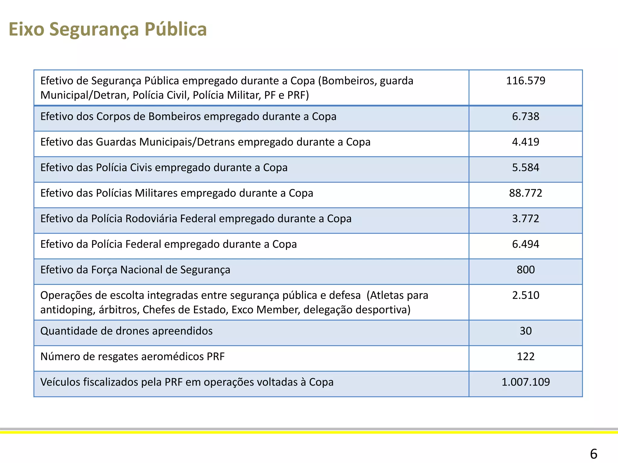 6
Eixo Telecom
Número de estrangeiros que adquiriram chips de telefonia móvel 16.163
Número de estrangeiros que usaram roaming 341.867
Interações nas redes sociais 3 bilhões
Antenas de telefonia móvel instalas nas arenas 3.724
Novas antenas de telefonia móvel (3G/4G) instaladas nas cidades sede 15.012
Número de ligações telefônicas realizadas nas arenas 4,4 milhões
Total de dados transmitidos nas arenas 26.700.000.000.000 bytes
(26,7 Terabytes)
Tempo total de erros na transmissão de som e imagem em jogos da Copa pela rede
Telebrás
0
Extensão da rede Telebrás (Backbone) usada para transmissão de som e imagem em
jogos da Copa
15.280 km
Volume de dados transmitidos no Backbone Telebrás no período 166 Terabytes
Horas de transmissão de áudio e vídeo dos jogos 517
Elevação da produção de televisores em relação ao ano anterior (período janeiro a maio) 53%
 