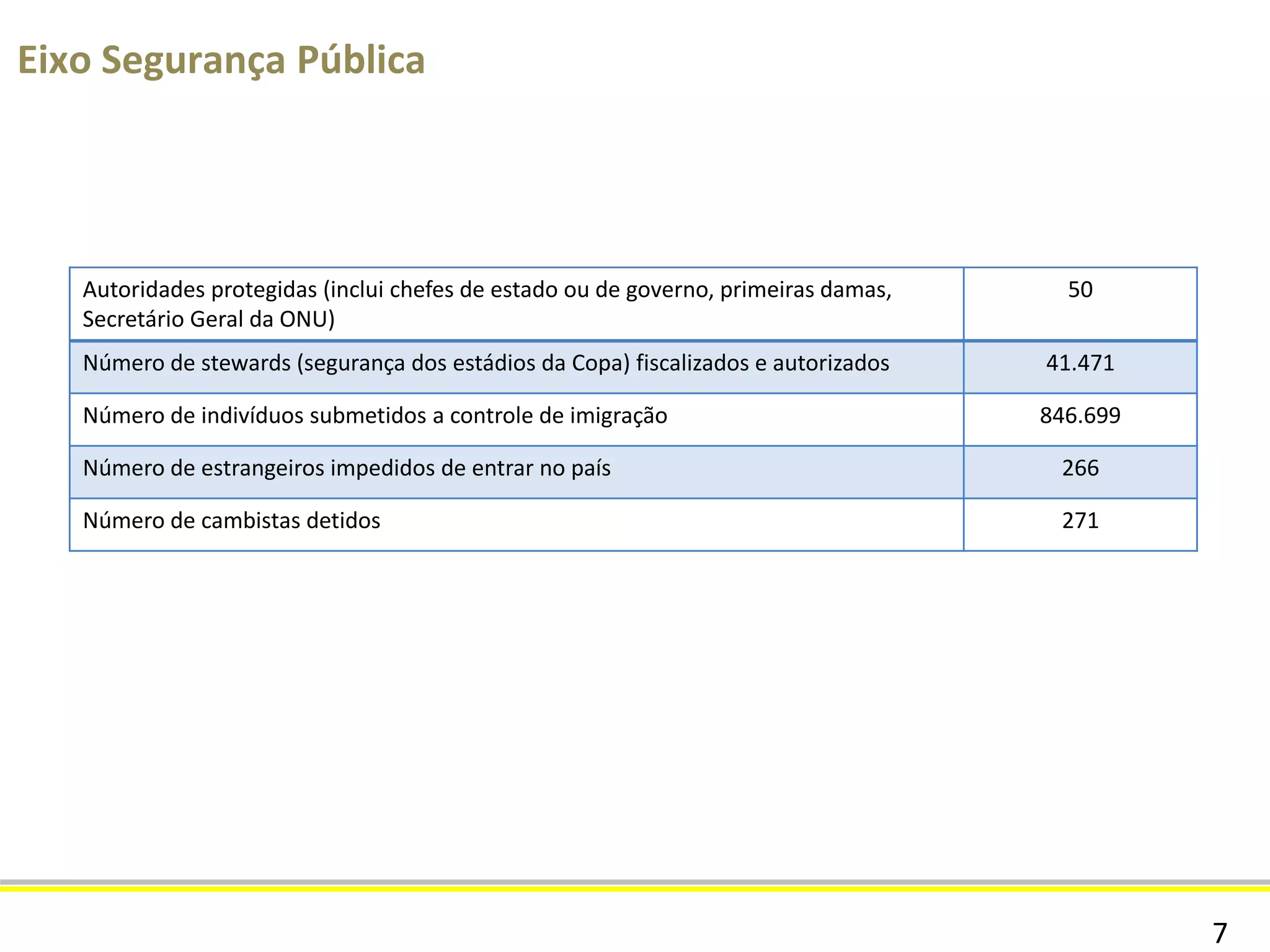 7
Eixo Segurança Pública e Defesa
Efetivo de Segurança Pública empregado durante a Copa (Bombeiros, guarda
Municipal/Detran, Polícia Civil, Polícia Militar, PF e PRF)
116.579
Efetivo dos Corpos de Bombeiros empregado durante a Copa 6.738
Efetivo das Guardas Municipais/Detrans empregado durante a Copa 4.419
Efetivo das Polícia Civis empregado durante a Copa 5.584
Efetivo das Polícias Militares empregado durante a Copa 88.772
Efetivo da Polícia Rodoviária Federal empregado durante a Copa 3.772
Efetivo da Polícia Federal empregado durante a Copa 6.494
Efetivo da Força Nacional de Segurança 800
Operações de escolta integradas entre segurança pública e defesa (Atletas para
antidoping, árbitros, Chefes de Estado, Exco Member, delegação desportiva)
2.510
Quantidade de drones apreendidos 30
Número de resgates aeromédicos PRF 122
Veículos fiscalizados pela PRF em operações voltadas à Copa 1.007.109
 