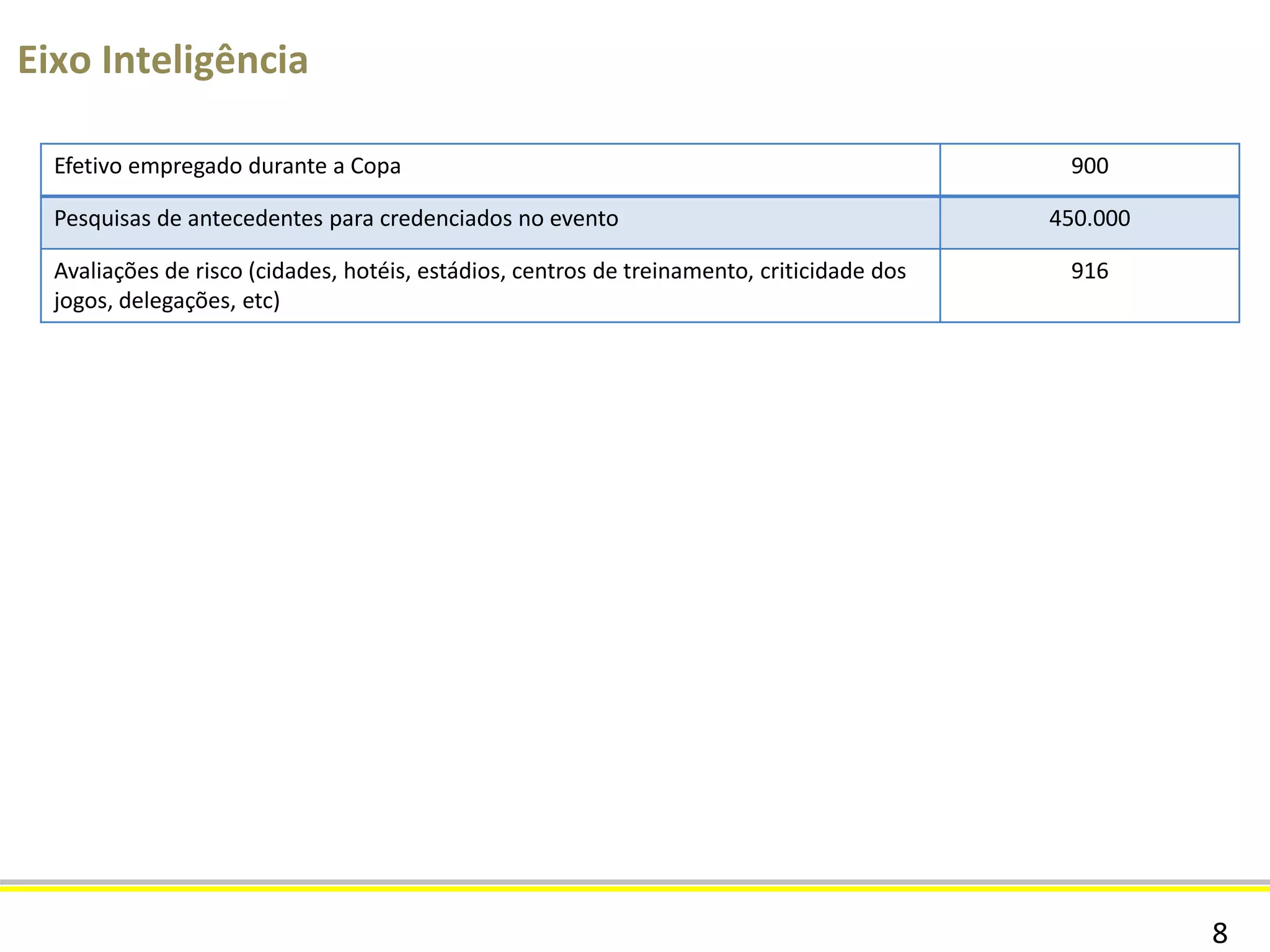8
Eixo Segurança Pública e Defesa
Autoridades protegidas (inclui chefes de estado ou de governo, primeiras damas,
Secretário Geral da ONU)
50
Número de stewards (segurança dos estádios da Copa) fiscalizados e autorizados 41.471
Número de indivíduos submetidos a controle de imigração 1.015.035
Número de estrangeiros impedidos de entrar no país 266
Número de cambistas detidos 271
 