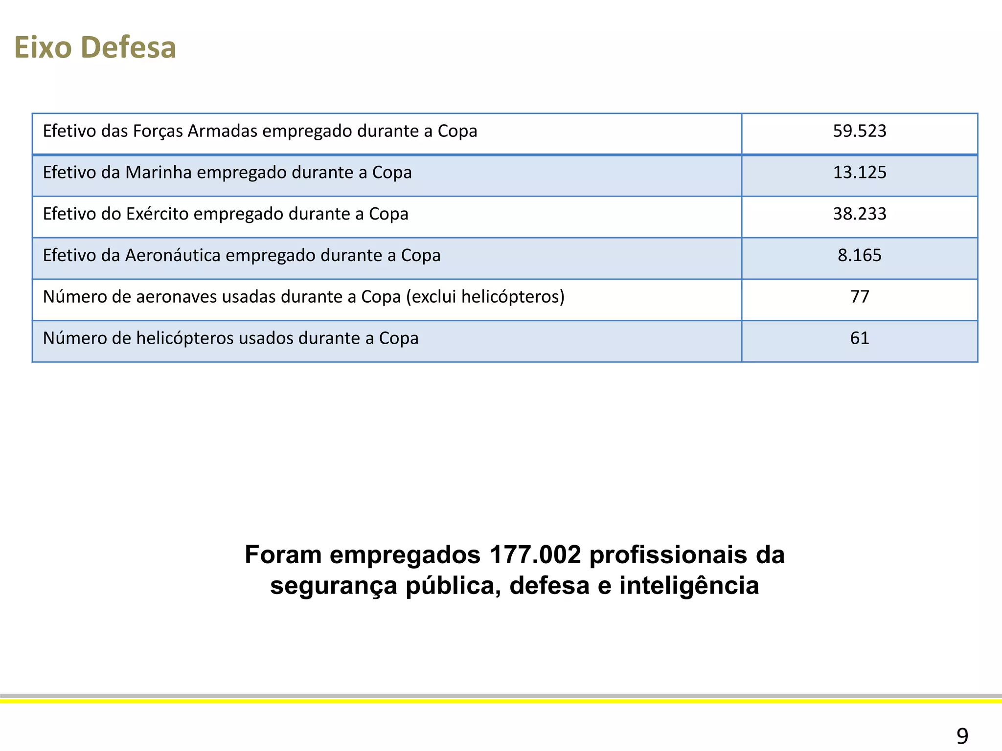 9
Eixo Segurança Pública e Defesa
Efetivo das Forças Armadas empregado durante a Copa 59.523
Efetivo da Marinha empregado durante a Copa 13.125
Efetivo do Exército empregado durante a Copa 38.233
Efetivo da Aeronáutica empregado durante a Copa 8.165
Número de aeronaves usadas durante a Copa (exclui helicópteros) 77
Número de helicópteros usados durante a Copa 61
Foram empregados 177.002 profissionais da
segurança pública, defesa e inteligência
 