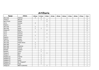 Artilharia
       Equipe              Atleta   25/mar    01/abr   15/abr   22/abr   29/abr   06/mai   13/mai   20/mai   27/mai   Total
São José        Adailton              2         2                                                                      4
Aliança I       Marcelo                         1        2                                                             3
Barro Preto     Alemão                                   3                                                             3
S.E.S.          Zetinho               2                                                                                2
Palestra        Vitor                                    2                                                             2
São José        Almir                 1                  1                                                             2
São José        Daniel                1         1                                                                      2
Aliança II      Breno                                    2                                                             2
S.E.S.          Gilberto              1                                                                                1
S.E.S.          Donizeti                                 1                                                             1
S.E.S.          Ezequiel              1                                                                                1
Palestra        Robson                                   1                                                             1
Palestra        Renato                1                                                                                1
São José        Adriano                                  1                                                             1
São José        Heder Rufino          1                                                                                1
Real Salé       Jair                  1                                                                                1
Real Salé       Anderson              1                                                                                1
Real Salé       Vinícius              1                                                                                1
Remédio         Eliandro                        1                                                                      1
Remédio         Júnior                          1                                                                      1
Aliança I       Boré                                     1                                                             1
Aliança I       Roni                            1                                                                      1
Bragança II     Fabinho                         1                                                                      1
Bragança II     Vitor                           1                                                                      1
Bragança II     Danilo                          1                                                                      1
Bragança II     06 "Parajara?"                  1                                                                      1
Bragança II     Diego                           1                                                                      1
Aliança II      Márcio (amarelo)                         1                                                             1
 