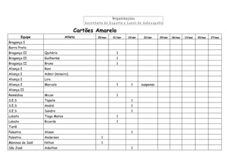 Cartões Amarelo
         Equipe                 Atleta       25/mar   01/abr   15/abr    22/abr    29/abr   06/mai   13/mai   20/mai   27/mai

Bragança I
Barro Preto
Bragança II       Quitério                              1
Bragança II       Guilherme                             1
Bragança II       Bruno                                 1
Aliança I         Roni
Aliança I         Admir (mineiro)
Aliança I         Liro
Aliança I         Marcelo                               1        1      suspenso
Aliança II
Remédios          Micon                                 1
S.E.S             Topete                                         1
S.E.S             André                                          1
S.E.S             Sandro                                         1
Lobato            Tiago Matos                           1
Lobato            Ricardo                               1
Tietê
Palestra          Alison                                         1
Palestra          Anderson                     1
Meninos de Salé   Nilton                       1
São José          Adailton                                       1
 