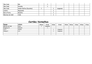 São José          Bié                                  1
São José          Nivaldo                              1
São José          Heder Rufino (Duzinho)     1                   1      suspenso
Lobato            Reginaldo                                      1
Barro Preto       Rodolfo                                        1
Meninos de Salé   João                                           1




                                  Cartões Vermelhos
Equipe            Atleta                   25/mar    01/abr    15/abr    22/abr    29/abr   06/mai   13/mai   20/mai   27/mai
Meninos de Salé   Pedro                      1      Suspenso
Bragança II       Eduardo                              1
S.E.S             Sandro                                         1      Suspenso
Aliança I         Liro                                           1      Suspenso
 