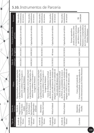 100
5.10. Instrumentos de Parceria
Tipode
Instrumento
Nomedo
Parceiro
Objeto
Datade
celebração
Datafinal
devigência
Principaisprodutosda
parceria
Recursos
Acordode
Cooperação
Técnica
Escolada
Magistraturado
EspíritoSanto-
EMES
Operacionalizarcursosdecapacitação
eaperfeiçoamentodeMagistrados,em
matériadecombateàCorrupçãoeà
LavagemdeDinheiro.
19/11/201319/11/2015Capacitaçãodeservidores
Nãoenvolve
transferência
derecursos.
Acordode
Cooperação
Técnica
EscolaNacional
deFormaçãoe
Aperfeiçoamento
deMagistrados-
ENFAM
Operacionalizarcursosdecapacitação
eaperfeiçoamentodeMagistrados,em
matériadecombateàCorrupçãoeà
LavagemdeDinheiro.
18/09/201318/09/2015Capacitaçãodeservidores
Nãoenvolve
transferência
derecursos.
Acordode
Cooperação
Técnica
Ministério
PúblicodoCeará
Operacionalizarcursosdecapacitação
eaperfeiçoamentodeMagistrados,em
matériadecombateàCorrupçãoeà
LavagemdeDinheiro.
30/10/201430/10/2015Capacitaçãodeservidores
Nãoenvolve
transferência
derecursos.
Acordode
Cooperação
Técnica
PolíciaFederal
CursodeAlinhamentoConceitual
doPNLD,namodalidadedeensinoà
distância,para600alunosdeentidadesque
integramoENCCLA,aserrealizadoem
trêsciclosde200alunoscada.
21/10/201260mesesCapacitaçãodeservidores
Nãoenvolve
transferência
derecursos
Acordode
Cooperação
Técnica
PolíciaFederal
CursodeAlinhamentoConceitual
doPNLD,namodalidadedeensinoà
distância,para600alunosdeentidadesque
integramoENCCLA,aserrealizadoem
trêsciclosde200alunoscada.
02/10/201402/10/2016Capacitaçãodeservidores
Nãoenvolve
transferência
derecursos
Convênio
Ministério
Públicoda
Paraíba
CursosobreControlede
ConvencionalidadeeJurisprudênciada
CorteInteramericanadeDireitosHumanos
14/06/201314/09/2013
Formaroperadores
jurídicosbrasileirossobre
osmecanismosdeproteção
queofereceoSistema
InteramericanodeDireitos
Humanoseajurisprudência
daCorteInteramericanade
DireitosHumanos.
R$
250.000,00
 