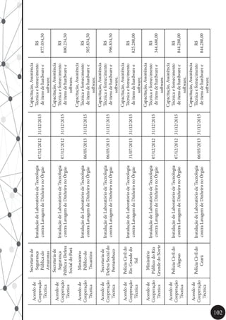 102
Acordode
Cooperação
Técnica
Secretariade
Segurança
Públicado
Amazonas
InstalaçãodeLaboratóriodeTecnologia
contraLavagemdeDinheironoÓrgão
07/12/201231/12/2015
Capacitação,Assistência
Técnicaefornecimento
deitensdehardwaree
software.
R$
877.034,50
Acordode
Cooperação
Técnica
Secretariade
Segurança
PúblicaeDefesa
SocialdoPará
InstalaçãodeLaboratóriodeTecnologia
contraLavagemdeDinheironoÓrgão
07/12/201231/12/2015
Capacitação,Assistência
Técnicaefornecimento
deitensdehardwaree
software.
R$
880.234,50
Acordode
Cooperação
Técnica
Ministério
Públicodo
Tocantins
InstalaçãodeLaboratóriodeTecnologia
contraLavagemdeDinheironoÓrgão
06/05/201331/12/2015
Capacitação,Assistência
Técnicaefornecimento
deitensdehardwaree
software.
R$
505.834,50
Acordode
Cooperação
Técnica
Secretariade
DefesaSocialdo
Pernambuco
InstalaçãodeLaboratóriodeTecnologia
contraLavagemdeDinheironoÓrgão
06/05/201331/12/2015
Capacitação,Assistência
Técnicaefornecimento
deitensdehardwaree
software.
R$
596.834,50
Acordode
Cooperação
Técnica
PolíciaCivildo
RioGrandedo
Sul
InstalaçãodeLaboratóriodeTecnologia
contraLavagemdeDinheironoÓrgão
31/07/201331/12/2015
Capacitação,Assistência
Técnicaefornecimento
deitensdehardwaree
software.
R$
825.280,00
Acordode
Cooperação
Técnica
Ministério
PúblicodoRio
GrandedoNorte
InstalaçãodeLaboratóriodeTecnologia
contraLavagemdeDinheironoÓrgão
07/12/201231/12/2015
Capacitação,Assistência
Técnicaefornecimento
deitensdehardwaree
software.
R$
344.480,00
Acordode
Cooperação
Técnica
PolíciaCivildo
Alagoas
InstalaçãodeLaboratóriodeTecnologia
contraLavagemdeDinheironoÓrgão
07/12/201231/12/2015
Capacitação,Assistência
Técnicaefornecimento
deitensdehardwaree
software.
R$
844.280,00
Acordode
Cooperação
Técnica
PolíciaCivildo
Ceará
InstalaçãodeLaboratóriodeTecnologia
contraLavagemdeDinheironoÓrgão
06/05/201331/12/2015
Capacitação,Assistência
Técnicaefornecimento
deitensdehardwaree
software.
R$
844.280,00
 
