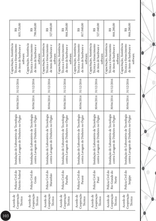 103
Acordode
Cooperação
Técnica
PolíciaCivildo
DistritoFederal
InstalaçãodeLaboratóriodeTecnologia
contraLavagemdeDinheironoÓrgão
30/04/201431/12/2016
Capacitação,Assistência
Técnicaefornecimento
deitensdehardwaree
software.
R$
835.720,00
Acordode
Cooperação
Técnica
PolíciaCivildo
Goiás
InstalaçãodeLaboratóriodeTecnologia
contraLavagemdeDinheironoÓrgão
30/04/201431/12/2016
Capacitação,Assistência
Técnicaefornecimento
deitensdehardwaree
software.
R$
798.040,00
Acordode
Cooperação
Técnica
PolíciaCivildo
Maranhão
InstalaçãodeLaboratóriodeTecnologia
contraLavagemdeDinheironoÓrgão
30/04/201431/12/2016
Capacitação,Assistência
Técnicaefornecimento
deitensdehardwaree
software.
R$
527.040,00
Acordode
Cooperação
Técnica
PolíciaCivildo
Paraíba
InstalaçãodeLaboratóriodeTecnologia
contraLavagemdeDinheironoÓrgão
30/04/201431/12/2016
Capacitação,Assistência
Técnicaefornecimento
deitensdehardwaree
software.
R$
844.280,00
Acordode
Cooperação
Técnica
PolíciaCivildo
Paraná
InstalaçãodeLaboratóriodeTecnologia
contraLavagemdeDinheironoÓrgão
30/04/201431/12/2016
Capacitação,Assistência
Técnicaefornecimento
deitensdehardwaree
software.
R$
817.040,00
Acordode
Cooperação
Técnica
PolíciaCivildo
Piauí
InstalaçãodeLaboratóriodeTecnologia
contraLavagemdeDinheironoÓrgão
30/04/201431/12/2016
Capacitação,Assistência
Técnicaefornecimento
deitensdehardwaree
software.
R$
527.040,00
Acordode
Cooperação
Técnica
PolíciaCivildo
RioGrandedo
Norte
InstalaçãodeLaboratóriodeTecnologia
contraLavagemdeDinheironoÓrgão
30/04/201431/12/2016
Capacitação,Assistência
Técnicaefornecimento
deitensdehardwaree
software.
R$
844.280,00
Acordode
Cooperação
Técnica
PolíciaCivildo
Sergipe
InstalaçãodeLaboratóriodeTecnologia
contraLavagemdeDinheironoÓrgão
30/04/201431/12/2016
Capacitação,Assistência
Técnicaefornecimento
deitensdehardwaree
software.
R$
844.280,00
 