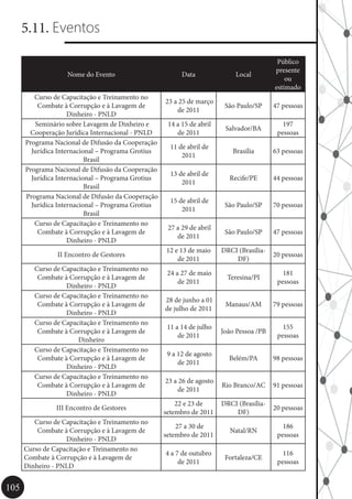 105
5.11. Eventos
Nome do Evento Data Local
Público
presente
ou
estimado
Curso de Capacitação e Treinamento no
Combate à Corrupção e à Lavagem de
Dinheiro - PNLD
23 a 25 de março
de 2011
São Paulo/SP 47 pessoas
Seminário sobre Lavagem de Dinheiro e
Cooperação Jurídica Internacional - PNLD
14 a 15 de abril
de 2011
Salvador/BA
197
pessoas
Programa Nacional de Difusão da Cooperação
Jurídica Internacional – Programa Grotius
Brasil
11 de abril de
2011
Brasília 63 pessoas
Programa Nacional de Difusão da Cooperação
Jurídica Internacional – Programa Grotius
Brasil
13 de abril de
2011
Recife/PE 44 pessoas
Programa Nacional de Difusão da Cooperação
Jurídica Internacional – Programa Grotius
Brasil
15 de abril de
2011
São Paulo/SP 70 pessoas
Curso de Capacitação e Treinamento no
Combate à Corrupção e à Lavagem de
Dinheiro - PNLD
27 a 29 de abril
de 2011
São Paulo/SP 47 pessoas
II Encontro de Gestores
12 e 13 de maio
de 2011
DRCI (Brasília-
DF)
20 pessoas
Curso de Capacitação e Treinamento no
Combate à Corrupção e à Lavagem de
Dinheiro - PNLD
24 a 27 de maio
de 2011
Teresina/PI
181
pessoas
Curso de Capacitação e Treinamento no
Combate à Corrupção e à Lavagem de
Dinheiro - PNLD
28 de junho a 01
de julho de 2011
Manaus/AM 79 pessoas
Curso de Capacitação e Treinamento no
Combate à Corrupção e à Lavagem de
Dinheiro
11 a 14 de julho
de 2011
João Pessoa /PB
155
pessoas
Curso de Capacitação e Treinamento no
Combate à Corrupção e à Lavagem de
Dinheiro - PNLD
9 a 12 de agosto
de 2011
Belém/PA 98 pessoas
Curso de Capacitação e Treinamento no
Combate à Corrupção e à Lavagem de
Dinheiro - PNLD
23 a 26 de agosto
de 2011
Rio Branco/AC 91 pessoas
III Encontro de Gestores
22 e 23 de
setembro de 2011
DRCI (Brasília-
DF)
20 pessoas
Curso de Capacitação e Treinamento no
Combate à Corrupção e à Lavagem de
Dinheiro - PNLD
27 a 30 de
setembro de 2011
Natal/RN
186
pessoas
Curso de Capacitação e Treinamento no
Combate à Corrupção e à Lavagem de
Dinheiro - PNLD
4 a 7 de outubro
de 2011
Fortaleza/CE
116
pessoas
 