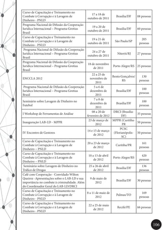 106
Curso de Capacitação e Treinamento no
Combate à Corrupção e à Lavagem de
Dinheiro - PNLD
17 a 18 de
outubro de 2011
Brasília/DF 08 pessoas
Programa Nacional de Difusão da Cooperação
Jurídica Internacional – Programa Grotius
Brasil
19 a 20 de
outubro de 2011
Brasília/DF 60 pessoas
Curso de Capacitação e Treinamento no
Combate à Corrupção e à Lavagem de
Dinheiro - PNLD
19 a 21 de
outubro de 2011
São Paulo/SP
205
pessoas
Programa Nacional de Difusão da Cooperação
Jurídica Internacional – Programa Grotius
Brasil
24 a 27 de
outubro de 2011
Niterói/RJ 27 pessoas
Programa Nacional de Difusão da Cooperação
Jurídica Internacional – Programa Grotius
Brasil
18 de novembro
de 2011
Porto Alegre/RS 25 pessoas
ENCCLA 2012
22 a 25 de
novembro de
2011
Bento Gonçalves/
RS
130
pessoas
Programa Nacional de Difusão da Cooperação
Jurídica Internacional – Programa Grotius
Brasil
5 a 6 de
dezembro de
2011
Brasília/DF
100
pessoas
Seminário sobre Lavagem de Dinheiro no
Futebol
7 a 8 de
dezembro de
2011
Brasília/DF
100
pessoas
I Workshop de Ferramentas de Análise
08 a 20 de
fevereiro de 2012
DRCI (Brasília-
DF)
35 pessoas
Inauguração LAB-LD - MPPR
23 de março de
2012
MPPR (Curitiba-
PR
50 pessoas
IV Encontro de Gestores
14 e 15 de março
de 2012
PCSC
(Florianópolis-
SC)
50 pessoas
Curso de Capacitação e Treinamento no
Combate à Corrupção e à Lavagem de
Dinheiro – PNLD
20 a 23 de março
de 2012
Curitiba/PR
161
pessoas
Curso de Capacitação e Treinamento no
Combate à Corrupção e à Lavagem de
Dinheiro – PNLD
10 a 13 de abril
de 2012
Porto Alegre/RS
420
pessoas
Seminário sobre Lavagem de Dinheiro no
Tráfico de Drogas
25 a 26 de abril
de 2012
Brasília/DF
136
pessoas
Café com Cooperação - Convidado Wilton
Queiroz -Apresentações sobre o LAB-LD e sua
importância no combate à criminalidade. Além
do Coordenador Geral do LAB-LD/DRCI
9 de maio de
2012
Brasília/DF 30 pessoas
Curso de Capacitação e Treinamento no
Combate à Corrupção e à Lavagem de
Dinheiro - PNLD
8 a 11 de maio de
2012
Palmas/TO
169
pessoas
Curso de Capacitação e Treinamento no
Combate à Corrupção e à Lavagem de
Dinheiro - PNLD
22 a 25 de maio
de 2012
Recife/PE 66 pessoas
 