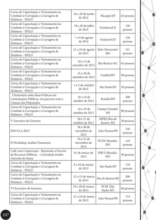 107
Curso de Capacitação e Treinamento no
Combate à Corrupção e à Lavagem de
Dinheiro - PNLD
26 a 29 de junho
de 2012
Macapá/AP 63 pessoas
Curso de Capacitação e Treinamento no
Combate à Corrupção e à Lavagem de
Dinheiro - PNLD
18 a 20 de julho
de 2012
Fortaleza/CE
130
pessoas
Curso de Capacitação e Treinamento no
Combate à Corrupção e à Lavagem de
Dinheiro - PNLD
7 a 9 de agosto
de 2012
Goiânia/GO
150
pessoas
Curso de Capacitação e Treinamento no
Combate à Corrupção e à Lavagem de
Dinheiro - PNLD
21 a 24 de agosto
de 2012
Belo-Horizonte/
MG
131
pessoas
Curso de Capacitação e Treinamento no
Combate à Corrupção e à Lavagem de
Dinheiro - PNLD
10 a 13 de
setembro de 2012
Rio Branco/AC 65 pessoas
Curso de Capacitação e Treinamento no
Combate à Corrupção e à Lavagem de
Dinheiro - PNLD
25 a 28 de
setembro de 2012
Cuiabá/MT 99 pessoas
Curso de Capacitação e Treinamento no
Combate à Corrupção e à Lavagem de
Dinheiro - PNLD
1 a 5 de outubro
de 2012
São Paulo/SP 58 pessoas
I Seminário sobre Boas Práticas em
Contratações Públicas, em parceria com a
Câmara dos Deputados
18 a 19 de
outubro de 2012
Brasília/DF
200
pessoas
Curso de Capacitação e Treinamento no
Combate à Corrupção e à Lavagem de
Dinheiro - PNLD
16 a 19 de
outubro de 2012
Campo Grande/
MS
90 pessoas
V Encontro de Gestores
30 e 31 de
outubro de 2012
MPRJ (Rio de
Janeiro-RJ)
30 pessoas
ENCCLA 2013
26 a 30 de
novembro de
2012
João Pessoa/PB
130
pessoas
II Workshop Análise Financeira
19 a 21 de
novembro de
2012
PCDF (Brasília-
DF)
110
pessoas
Café com Cooperação - Repressão a Desvios
de Recursos Públicos - Convidado Josélio
Azevedo de Sousa
01 de março de
2013
DRCI (Brasília-
DF)
30 pessoas
Curso de Capacitação e Treinamento no
Combate à Corrupção e à Lavagem de
Dinheiro - PNLD
8 a 10 de março
de 2013
São Paulo/SP
170
pessoas
Curso de Capacitação e Treinamento no
Combate à Corrupção e à Lavagem de
Dinheiro - PNLD
12 a 15 de março
de 2013
Rio de Janeiro/RJ
200
pessoas
VI Encontro de Gestores
19 e 20 de março
de 2013
PCSP (São
Paulo-SP)
60 pessoas
Curso de Capacitação e Treinamento no
Combate à Corrupção e à Lavagem de
Dinheiro - PNLD
21 a 24 de março
de 2013
João Pessoa/PB
174
pessoas
 