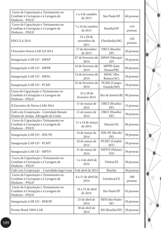 109
Curso de Capacitação e Treinamento no
Combate à Corrupção e à Lavagem de
Dinheiro - PNLD
1 a 4 de outubro
de 2013
São Paulo/SP 60 pessoas
Curso de Capacitação e Treinamento no
Combate à Corrupção e à Lavagem de
Dinheiro - PNLD
7 a 10 de outubro
de 2013
Brasília/DF
119
pessoas
ENCCLA 2014
25 a 28 de
novembro de
2011
Uberlândia/MG
130
pessoas
I Encontro Novos LAB-LD 2014
17 de dezembro
de 2013
DRCI (Brasília-
DF)
20 pessoas
Inauguração LAB-LD - MPAP
07 de fevereiro de
2014
MPAP (Macapá/
AP)
50 pessoas
Inauguração LAB-LD - MPPB
10 de fevereiro de
2014
MPPB (João
Pessoa/PB)
80 pessoas
Inauguração LAB-LD - MPAC
14 de fevereiro de
2014
MPAC (Rio
Branco/AC)
50 pessoas
Inauguração LAB-LD - PCMS
25 de fevereiro de
2014
PCMS (Campo
Grande/MS)
50 pessoas
Curso de Capacitação e Treinamento no
Combate à Corrupção e à Lavagem de
Dinheiro - PNLD
25 a 28 de
fevereiro 2014
Rio de Janeiro/RJ 90 pessoas
II Encontro de Novos LABs 2014
11 de março de
2014
DRCI (Brasília/
DF)
15 pessoas
Café com Cooperação - Convidado Renato
Dantas de Araujo, Advogado da União
11 de março de
2014
DRCI (Brasília/
DF)
30 pessoas
Curso de Capacitação e Treinamento no
Combate à Corrupção e à Lavagem de
Dinheiro - PNLD
11 a 14 de março
de 2014
Maceió/AL 60 pessoas
Inauguração LAB-LD - SDS-PE
14 de março de
2014
SDS-PE (Recife/
PE)
50 pessoas
Inauguração LAB-LD - PCMT
24 de março de
2014
PCMT (Cuiabá/
MT)
50 pessoas
Inauguração LAB-LD - MPTO
31 de março de
2014
MPTO (Palmas/
TO)
50 pessoas
Curso de Capacitação e Treinamento no
Combate à Corrupção e à Lavagem de
Dinheiro - PNLD
1 a 4 de abril de
2014
Vitória/ES 50 pessoas
Café com Cooperação - Convidado Joge Costa 9 de abril de 2014 Brasilia 30 pessoas
Curso de Capacitação e Treinamento no
Combate à Corrupção e à Lavagem de
Dinheiro - PNLD
8 a 11 de abril de
2014
Fortaleza/CE
180
pessoas
Curso de Capacitação e Treinamento no
Combate à Corrupção e à Lavagem de
Dinheiro - PNLD
24 a 25 de abril
de 2014
São Paulo/SP 63 pessoas
Inauguração LAB-LD - RFB/SP
25 de abril de
2014
RFB (São Paulo/
SP)
50 pessoas
Evento Brasil 100% LAB
30 de abril de
2014
MJ (Brasília/DF) 50 pessoas
 