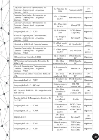 110
Curso de Capacitação e Treinamento no
Combate à Corrupção e à Lavagem de
Dinheiro - PNLD
6 a 9 de maio de
2014
Florianópolis/SC
150
pessoas
Curso de Capacitação e Treinamento no
Combate à Corrupção e à Lavagem de
Dinheiro - PNLD
12 a 14 de maio
de 2014
Porto Velho/RO 70 pessoas
Curso de Capacitação e Treinamento no
Combate à Corrupção e à Lavagem de
Dinheiro - PNLD
20 a 23 de maio
de 2014
Macapá/AP 60 pessoas
Inauguração LAB-LD - PCRS
09 de junho de
2014
PCRS (Porto
Alegre/RS)
80 pessoas
Curso de Capacitação e Treinamento no
Combate à Corrupção e à Lavagem de
Dinheiro - PNLD
5 a 7 de agosto
de 2014
Teresina/PI 90 pessoas
I Seminário REDE-LAB: Casos de Sucesso
18 a 19 de agosto
de 2014
MJ (Brasília/DF)
110
pessoas
Curso de Capacitação e Treinamento no
Combate à Corrupção e à Lavagem de
Dinheiro - PNLD
27 a 29 de agosto
de 2014
São Paulo/SP
120
pessoas
III Encontro de Novos LABs 2014
02 de setembro
de 2014
DRCI (Brasília-
DF)
15 pessoas
III Workshop de Ferramentas de Análise da
REDE-LAB
10 a 12 de
setembro de 2014
DRCI (Brasília-
DF)
40 pessoas
Curso de Capacitação e Treinamento no
Combate à Corrupção e à Lavagem de
Dinheiro - PNLD
10 de outubro de
2014
Brasília/DF 80 pessoas
III Workshop de Análise Financeira da REDE-
LAB
15 a 17 de
outubro de 2014
PCDF (Brasília/
DF)
150
pessoas
Inauguração LAB-LD - PCDF
31 de outubro de
2014
PCDF (Brasília/
DF)
50 pessoas
Inauguração LAB-LD - SSP-AM
06 de novembro
de 2014
SSP-AM
(Manaus/AM)
100
pessoas
VIII Encontro da REDE-LAB (antigo Encontro
de Gestores)
06 a 08 de
novembro de
2014
SSP-AM
(Manaus/AM)
100
pessoas
Reunião da Rede de Recuperação de Ativos do
GAFISUD
6 e 7 de
novembro de
2014
Brasília 60 pessoas
Inauguração LAB-LD - PCRO
13 de novembro
de 2014
PCRO (Porto
Velho/RO)
50 pessoas
Inauguração LAB-LD - MPRN
25 de novembro
de 2014
MPRN (Natal/
RN)
50 pessoas
ENCCLA 2015
18 a 21 de
novembro de
2014
Teresina/PI
100
pessoas
Inauguração LAB-LD - PCPB
04 de dezembro
de 2014
PCPB (João
Pessoa/PB)
50 pessoas
Inauguração LAB-LD - PCPB
04 de dezembro
de 2014
PCPB (João
Pessoa/PB)
50 pessoas
 