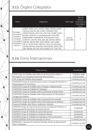 112
5.13. Órgãos Colegiados
Nome Integrantes Base Legal
Tipo de
atuação
(Insituidor ou
Convidados:
I ou C
Estratégia
Nacional de
Combate à
Corrupção
e à Lavagem
de Dinheiro
- ENCCLA
ABIN, ADPF, AGU, AJUFE, AMB, ANAPE, ANPR,
Atricon, BACEN, BB, CADE, CÂMARA DOS
DEPUTADOS, CEF, CGU, CJF, CNJ, CNMP, CNPG,
COAF, CONCPC, Controladoria SP, CVM, DPF,
DREI/SMPE, FEBRABAN, FOCOSP, FPCC/RS,
GNCOC, GSI-PR, INSS, MD, MF, MP/PB, MP/RJ,
MP/RS, MP/SP, MPE, MPF, MPOG, MPS, MRE,
PCSC, PCSP, PGFN, PREVIC, RFB, SAL/MJ, SDH,
SE/MJ, SENAD, SENADO, SENASP/MJ, SMPE, SNJ/
MJ, SRJ/MJ, STF, STJ, STN, SUSEP, TCU, TSE, TST.
Decreto
6.061/2007
I
5.14. Foros Internacionais
Nome do Foro Periodicidade
CPLP. Grupo de Trabalho sobre Suborno de Funcionários Públicos
Estrangeiros nas Transações Comerciais Internacionais
Trabalhos ainda
serão iniciados
G20. Grupo de Trabalho Anticorrupção 3 reuniões por ano
GAFI/FATF. Grupo de Ação Financeira contra a Lavagem de Dinheiro e o
Financiamento do Terrorismo
2 reuniões por ano
GAFI/FATF. Grupo de Trabalho sobre Avaliação e Implementação 2 reuniões por ano
GAFI/FATF. Grupo de Trabalho de Tipologias 2 reuniões por ano
GAFI/FATF. Grupo de Trabalho sobre Coordenação da Rede Global 2 reuniões por ano
GAFI/FATF. Grupo de Trabalho sobre Financiamento do Terrorismo e
Lavagem de Dinheiro
2 reuniões por ano
GAFI/FATF. Grupo de Trabalho sobre Cooperação Internacional 2 reuniões por ano
GAFI/FATF. Grupo de Trabalho sobre Desenvolvimento de Políticas 2 reuniões por ano
Grupo de Trabalho sobre Riscos, tendências e Métodos 2 reuniões por ano
GAFISUD. Grupo de Ação Financeira contra a Lavagem de Dinheiro e o
Financiamento do Terrorismo da América do Sul
Anualmente
GAFISUD. Grupo de Trabalho de Apoio Operacional Anualmente
GAFISUD. Grupo de Trabalho de Avaliações Mútuas Anualmente
GAFISUD. Grupo de Trabalho de Capacitação e Desenvolvimento Anualmente
GAFISUD/RRAG. Rede de Recuperação de Ativos 2 reuniões por ano
MERCOSUL. Reuniões do Grupo de Trabalho Ad Hoc de Repartição de
Bens Confiscados
2 reuniões em 2013
 