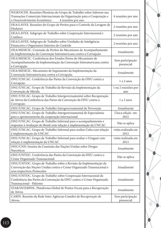 113
WGB/OCDE. Reuniões Plenárias do Grupo de Trabalho sobre Suborno nas
Transações Comerciais Internacionais da Organização para a Cooperação e
o Desenvolvimento Econômico	 4 reuniões por ano
4 reuniões por ano
OEA/LAVEX. Reuniões do Grupo de Peritos para o Controle da Lavagem de
Dinheiro
2 reuniões por ano
OEA/LAVEX. Subgrupo de Trabalho sobre Cooperação Internacional e
Confisco
2 reuniões por ano
OEA/LAVEX. Subgrupo de Trabalho sobre Unidades de Inteligência
Financeira e Organismos Internos de Controle
2 reuniões por ano
OEA/MESICIC. Comissão de Peritos do Mecanismo de Acompanhamento
da Implementação da Convenção Interamericana contra a Corrupção
Anualmente
OEA/MESICIC. Conferência dos Estados Partes do Mecanismo de
Acompanhamento da Implementação da Convenção Interamericana contra
a Corrupção
Sem participação
presencial
OEA/MESICIC. Mecanismo de Seguimento da Implementação da
Convenção Interamericana contra a Corrupção
Anualmente
ONU/UNCAC. Conferência das Partes da Convenção da ONU contra a
Corrupção
1 a 2 anos
ONU/UNCAC. Grupo de Trabalho de Revisão da Implementação da
Convenção de Mérida
1 ou 2 reuniões por
ano
ONU/UNCAC. Grupo de Trabalho Intergovernamental sobre Recuperação
de Ativos da Conferência das Partes da Convenção da ONU contra a
Corrupção
1 a 2 anos
ONU/UNCAC. Grupo de Trabalho Intergovernamental de Prevenção Anualmente
ONU/UNCAC. Grupo de Trabalho Intergovernamental de Especialistas
para o aprimoramento da cooperação internacional
Única edição em
2012
ONU/UNCAC. Grupo de Trabalho Informal para o acompanhamento e
respostas à Avaliação do Brasil com relação à implementação da UNCAC
Não se aplica
ONU/UNCAC. Grupo de Trabalho Informal para avaliar Cuba com relação
à implementação da UNCAC
visita realizada em
2012
ONU/UNCAC. Grupo de Trabalho Informal para avaliar o Uruguai com
relação à implementação da UNCAC
visita realizada em
2013
ONU/CND. Sessões da Comissão das Nações Unidas sobre Drogas
Narcóticas
Anualmente
ONU/UNTOC. Conferência das Partes da Convenção da ONU contra o
Crime Organizado Transnacional
Não se aplica
ONU/UNTOC. Grupo de Trabalho sobre a Revisão da Implementação da
Convenção das Nações Unidas contra o Crime Organizado Transnacional e
seus respectivos Protocolos
Anualmente
ONU/UNTOC. Grupo de Trabalho sobre Cooperação Internacional da
Conferência das Partes da Convenção da ONU contra o Crime Organizado
Transnacional - Palermo
Anualmente
STAR/INTERPOL. Plataforma Global de Pontos Focais para a Recuperação
de Ativos
Anualmente
CARIN. Reunião da Rede Inter-Agências Camden de Recuperação de
Ativos.
Sem participação
presencial
 
