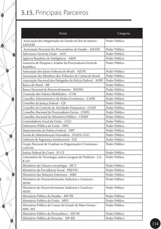 114
5.15. Principais Parceiros
Nome Categoria
Associação dos Magistrados do Estado do Rio de Janeiro -
AMAERJ
Poder Público
Associação Nacional dos Procuradores de Estado - ANAPE Poder Público
Advocacia-Geral da União - AGU Poder Público
Agência Brasileira de Inteligência - ABIN Poder Público
Assesoria de Pesquisa e Análise da Procuradoria Geral da
República
Poder Público
Associação dos Juízes Federais do Brasil - AJUFE Poder Público
Associação dos Membros dos Tribunais de Contas do Brasil Poder Público
Associação Nacional dos Delegados da Polícia Federal - ADPF Poder Público
Banco do Brasil - BB Poder Público
Banco Nacional do Desenvolvimento - BNDES Poder Público
Comissão dos Valores Mobiliados - CVM Poder Público
Conselho Administrativo de Defesa Econômica - CADE Poder Público
Conselho da Justiça Federal - CJF Poder Público
Conselho de Controle de Atividades Financeiras - COAF Poder Público
Conselho Nacional de Procuradores Gerais - CNPG Poder Público
Conselho Nacional do Ministério Público - CNMP Poder Público
Controladoria-Geral da União - CGU Poder Público
Defensoria Pública da União - DPU Poder Público
Departamento da Política Federal - DPF Poder Público
Escola de Administração Fazendária - ESAFE-CGU Poder Público
Gabinete de Segurança Institucional - GSI Poder Público
Grupo Nacional de Combate às Organizações Criminosas -
GNCOC
Poder Público
Justiça Federal do Ceará - JF-CE Poder Público
Laboratório de Tecnologia contra Lavagem de Dinheiro - LA-
B-LD
Poder Público
Ministério da Ciência e tecnologia - MCT Poder Público
Ministério da Previdência Social - PREVIC Poder Público
Ministério das Relações Exteriores - MRE Poder Público
Ministério do Desenvolvimento, Indústria e Comércio -
MDIC
Poder Público
Ministério do Desenvolvimento, Indústria e Comércio -
MDIC
Poder Público
Ministério Público da Paraíba - MP-PB Poder Público
Ministério Público da União - MPU Poder Público
Ministério Público de Contas do Estado de Mato Grosso -
MPC-MT
Poder Público
Ministério Público de Pernambuco - MP-PE Poder Público
Ministério Público de Roraima - MP-RR Poder Público
 