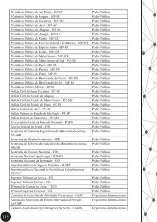 115
Ministério Público de São Paulo - MP-SP Poder Público
Ministério Público de Sergipe - MP-SE Poder Público
Ministério Público de Tocantins - MP-TO Poder Público
Ministério Público do Acre - MP-AC Poder Público
Ministério Público do Alagoas - MP-AL Poder Público
Ministério Público do Amapá - MP-AP Poder Público
Ministério Público do Ceará - MP-CE Poder Público
Ministério Público do Distrito Federal e Territórios - MPDFT Poder Público
Ministério Público do Espírito Santo - MP-ES Poder Público
Ministério Público do Goiás - MP-GO Poder Público
Ministério Público do Mato Grosso - MP-MT Poder Público
Ministério Público do Mato Grosso do Sul - MP-RS Poder Público
Ministério Público do Pará - MP-PA Poder Público
Ministério Público do Paraná - MP-PR Poder Público
Ministério Público do Piauí - MP-PI Poder Público
Ministério Público do Rio Grande do Norte - MP-RN Poder Público
Ministério Público do Rio Grande do Sul - MP-RS Poder Público
Ministério Público Militar - MPM Poder Público
Polícia Civil de Santa Catarina - PC-SC Poder Público
Polícia Civil do Estado de Alagoas Poder Público
Polícia Civil do Estado do Mato Grosso - PC-MT Poder Público
Polícia Civil do Estado do Piauí - PC-PI Poder Público
Polícia Federal do Acre - PF-AC Poder Público
Polícia Federal do Estado de São Paulo - PF-SP Poder Público
Polícia Federal do Maranhão - PF-MA Poder Público
Procuradoria Geral da Fazenda Nacional - PGFN Poder Público
Receita Federal do Brasil - RFB Poder Público
Secretaria de Assuntos Legislativos do Ministério da Justiça -
SAL/MJ
Poder Público
Secretaria de Direito Econômico - SDE Poder Público
Secretaria de Reforma do Judiciário do Ministério da Justiça -
SRJ/MJ
Poder Público
Secretaria do Tesouro Nacional - STN Poder Público
Secretaria Nacional Antidrogas - SENAD Poder Público
Secretaria Nacional da Juventude - SNJ Poder Público
Superintendência de Seguros Privados - SUSEP Poder Público
Superintendência Nacional de Previdência Complementar -
PREVIC
Poder Público
Superior Tribunal de Justiça - STJ Poder Público
Superior Tribunal Federal - STF Poder Público
Tribunal de Contas da União - TCU Poder Público
Tribunal Superior Eleitoral - TSE Poder Público
Conselho de Controles de Atividades Financeiras - GAFI Organismos Internacionais
Associação Americana de Direito Internacional Privado -
ASADIP
Organismos Internacionais
Camden Assets Recovery Interagency Network - CARIN Organismos Internacionais
 
