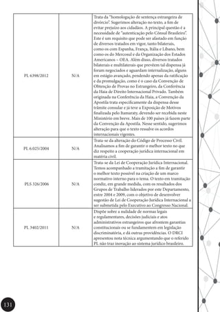 131
PL 6398/2012 N/A
Trata da “homologação de sentença estrangeira de
divórcio”. Sugerimos alteração no texto, a fim de
evitar prejuízo aos cidadãos. A principal questão é a
necessidade de “autenticação pelo Cônsul Brasileiro”.
Este é um requisito que pode ser afastado em função
de diversos tratados em vigor, tanto bilaterais,
como os com Espanha, França, Itália e Líbano, bem
como os do Mercosul e da Organização dos Estados
Americanos – OEA. Além disso, diversos tratados
bilaterais e multilaterais que prevêem tal dispensa já
foram negociados e aguardam internalização, alguns
em estágio avançado, pendendo apenas da ratificação
e da promulgação, como é o caso da Convenção de
Obtenção de Provas no Estrangeiro, da Conferência
da Haia de Direito Internacional Privado. Também
originada na Conferência da Haia, a Convenção da
Apostila trata especificamente da dispensa desse
trâmite consular e já teve a Exposição de Motivos
finalizada pelo Itamaraty, devendo ser recebida neste
Ministério em breve. Mais de 100 países já fazem parte
da Convenção da Apostila. Nesse sentido, sugerimos
alteração para que o texto ressalve os acordos
internacionais vigentes.
PL 6.025/2004 N/A
Trata-se da alteração do Código de Processo Civil.
Analisamos a fim de garantir o melhor texto no que
diz respeito a cooperação jurídica internacional em
matéria civil.
PLS 326/2006 N/A
Trata-se da Lei de Cooperação Jurídica Internacional.
Temos acompanhado a tramitação a fim de garantir
o melhor texto possível na criação de um marco
normativo interno para o tema. O texto em tramitação
condiz, em grande medida, com os resultados dos
Grupos de Trabalho liderados por este Departamento,
entre 2004 e 2009, com o objetivo de desenvolver
sugestão de Lei de Cooperação Jurídica Internacional a
ser submetida pelo Executivo ao Congresso Nacional.
PL 3402/2011 N/A
Dispõe sobre a nulidade de normas legais
e regulamentares, decisões judiciais e atos
administrativos estrangeiros que afrontem garantias
constitucionais ou se fundamentem em legislação
discriminatória, e dá outras providências. O DRCI
apresentou nota técnica argumentando que o referido
PL não traz inovação ao sistema jurídico brasileiro.
 