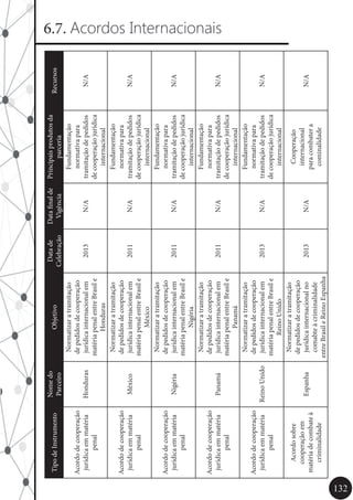 132
6.7. Acordos Internacionais
TipodeInstrumento
Nomedo
Parceiro
Objetivo
Datade
Celebração
Datafinalde
Vigência
Principaisprodutosda
parceria
Recursos
Acordodecooperação
jurídicaemmatéria
penal
Honduras
Normatizaratramitação
depedidosdecooperação
jurídicainternacionalem
matériapenalentreBrasile
Honduras
2013N/A
Fundamentação
normativapara
tramitaçãodepedidos
decooperaçãojurídica
internacional
N/A
Acordodecooperação
jurídicaemmatéria
penal
México
Normatizaratramitação
depedidosdecooperação
jurídicainternacionalem
matériapenalentreBrasile
México
2011N/A
Fundamentação
normativapara
tramitaçãodepedidos
decooperaçãojurídica
internacional
N/A
Acordodecooperação
jurídicaemmatéria
penal
Nigéria
Normatizaratramitação
depedidosdecooperação
jurídicainternacionalem
matériapenalentreBrasile
Nigéria
2011N/A
Fundamentação
normativapara
tramitaçãodepedidos
decooperaçãojurídica
internacional
N/A
Acordodecooperação
jurídicaemmatéria
penal
Panamá
Normatizaratramitação
depedidosdecooperação
jurídicainternacionalem
matériapenalentreBrasile
Panamá
2011N/A
Fundamentação
normativapara
tramitaçãodepedidos
decooperaçãojurídica
internacional
N/A
Acordodecooperação
jurídicaemmatéria
penal
ReinoUnido
Normatizaratramitação
depedidosdecooperação
jurídicainternacionalem
matériapenalentreBrasile
ReinoUnido
2013N/A
Fundamentação
normativapara
tramitaçãodepedidos
decooperaçãojurídica
internacional
N/A
Acordosobre
cooperaçãoem
matériadecombateà
criminalidade
Espanha
Normatizaratramitação
depedidosdecooperação
jurídicainternacionalno
comabteàcriminalidade
entreBrasileReinoEspanha
2013N/A
Cooperação
internacional
paracombatera
cominalidade
N/A
 