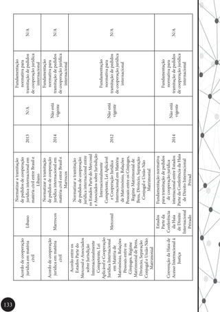 133
Acordodecooperação
jurídicaemmatéria
civil
Líbano
Normatizaratramitação
depedidosdecooperação
jurídicainternacionalem
matériacivilentreBrasile
Líbano
2013N/A
Fundamentação
normativapara
tramitaçãodepedidos
decooperaçãojurídica
internacional
N/A
Acordodecooperação
jurídicaemmatéria
civil
Marrocos
Normatizaratramitação
depedidosdecooperação
jurídicainternacionalem
matériacivilentreBrasile
Marrocos
2014
Nãoestá
vigente
Fundamentação
normativapara
tramitaçãodepedidos
decooperaçãojurídica
internacional
N/A
Acordoentreos
EstadosPartedo
MercosuleAssociados
sobreJurisdição
Internacionalmente
Competente,Lei
AplicáveleCooperação
JurídicaInternacional
emMatériade
Matrimônio,Relações
Pessoaisentreos
Cônjuges,Regime
MatrimonialdeBens,
Divórcio,Separação
ConjugaleUniãoNão
Matrimonial
Mercosul
Normatizaratramitação
depedidosdecooperação
jurídicainternacionalentre
osEstadosPartedoMercosul
eAssociadossobreJurisdição
Internacionalmente
Competente,LeiAplicável
eCooperaçãoJurídica
InternacionalemMatéria
deMatrimônio,Relações
PessoaisentreosCônjuges,
RegimeMatrimonialde
Bens,Divórcio,Separação
ConjugaleUniãoNão
Matrimonial
2012
Nãoestá
vigente
Fundamentação
normativapara
tramitaçãodepedidos
decooperaçãojurídica
internacional
N/A
ConvençãodaHaiade
AcessoInternacionalà
Justiça
Estados
Parteda
Conferência
daHaia
deDireito
Internacional
Privado
Fundamentaçãonormativa
paratramitaçãodepedidos
decooperaçãojurídica
internacionalentreEstados
PartedaConferênciadaHaia
deDireitoInternacional
Privad
2014
Nãoestá
vigente
Fundamentação
normativapara
tramitaçãodepedidos
decooperaçãojurídica
internacional
N/A
 
