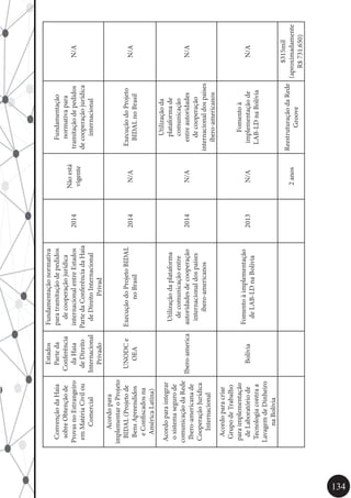 134
ConvençãodaHaia
sobreObtençãode
ProvasnoEstrangeiro
emMatériaCivilou
Comercial
Estados
Parteda
Conferência
daHaia
deDireito
Internacional
Privado
Fundamentaçãonormativa
paratramitaçãodepedidos
decooperaçãojurídica
internacionalentreEstados
PartedaConferênciadaHaia
deDireitoInternacional
Privad
2014
Nãoestá
vigente
Fundamentação
normativapara
tramitaçãodepedidos
decooperaçãojurídica
internacional
N/A
Acordopara
implementaroProjeto
BIDAL(Projetode
BensApreendidos
eConfiscadosna
AméricaLatina)
UNODCe
OEA
ExecuçãodoProjetoBIDAL
noBrasil
2014N/A
ExecuçãodoProjeto
BIDALnoBrasil
N/A
Acordoparaintegrar
osistemasegurode
comunicaçãodaRede
Ibero-americanade
CooperaçãoJurídica
Internacional
Ibero-america
Utilizaçãodaplataforma
decomunicaçãoentre
autoridadesdecooperação
internacionaldospaíses
ibero-americanos
2014N/A
Utilizaçãoda
plataformade
comunicação
entreautoridades
decooperação
internacionaldospaíses
ibero-americanos
N/A
Acordoparacriar
GrupodeTrabalho
paraimplementação
deLaboratóriode
Tecnologiacontraa
LavagemdeDinheiro
naBolívia
Bolívia
Fomentoàimplementação
deLAB-LDnaBolívia
2013N/A
Fomentoà
implementaçãode
LAB-LDnaBolívia
N/A
2anos
ReestruturaçãodaRede
Groove
$315mil
(aproximadamente
R$731.650)
 