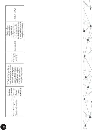 135
ProjetodeCooperação
TécnicaInternacional
Escritório
dasNações
Unidassobre
Drogas
eCrime
(UNODC)
OProjetovisaampliaras
capacidadesdaSecretaria
NacionaldeJustiçaem
matériadecooperação
jurídicainternacional,
extradiçãoecombateà
lavagemdedinheiro.
24deagosto
de2012
maiode2015
Desenvolver
metodologias,
mapeamentos,
estratégiaseestudos
sobrecooperação
jurídicainternacional,
extradiçãoecombateà
lavagemdedinheiro
R$1.084.449,95
 