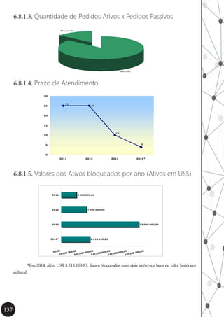 137
6.8.1.3. Quantidade de Pedidos Ativos x Pedidos Passivos
Ativo; 86%
Passivo; 14%
6.8.1.4. Prazo de Atendimento
25
4
10
25
0
5
10
15
20
25
30
2011 2012 2013 2014*
6.8.1.5. Valores dos Ativos bloqueados por ano (Ativos em USS)
8.518.109,83
23.000.000,00
7.500.000,00
4.500.000,00
$0,00
$5.000.000,00
$10.000.000,00
$15.000.000,00
$20.000.000,00
$25.000.000,00
2014*
2013
2012
2011
	 *Em 2014, além US$ 8.518.109,83, foram bloqueados mais dois imóveis e bens de valor histórico-
cultural.
 