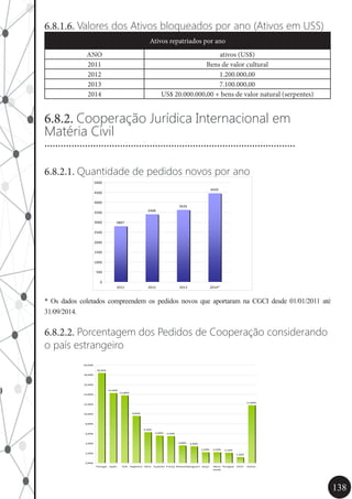 138
6.8.1.6. Valores dos Ativos bloqueados por ano (Ativos em USS)
Ativos repatriados por ano
ANO ativos (US$)
2011 Bens de valor cultural
2012 1.200.000,00
2013 7.100.000,00
2014 US$ 20.000.000,00 + bens de valor natural (serpentes)
6.8.2. Cooperação Jurídica Internacional em
Matéria Civil
6.8.2.1. Quantidade de pedidos novos por ano
2807
3408
3626
4459
0
500
1000
1500
2000
2500
3000
3500
4000
4500
5000
2011 2012 2013 2014*
* Os dados coletados compreendem os pedidos novos que aportaram na CGCI desde 01/01/2011 até
31/09/2014.
6.8.2.2. Porcentagem dos Pedidos de Cooperação considerando
o país estrangeiro
18,40%
14,30%
13,80%
9,60%
6,30%
5,60% 5,50%
3,60% 3,40%
2,20% 2,20% 2,10%
1,20%
11,80%
0,00%
2,00%
4,00%
6,00%
8,00%
10,00%
12,00%
14,00%
16,00%
18,00%
20,00%
Portugal Japão EUA Argentina Itália Espanha França AlemanhaUruguaia Suíça Reino
Unido
Paraguai Chile Outros
.............................................................................................
 