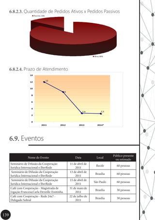 139
6.8.2.3. Quantidade de Pedidos Ativos x Pedidos Passivos
Passivo; 14%
Ativo; 86%
6.8.2.4. Prazo de Atendimento
9
2,52,6
12
0
2
4
6
8
10
12
14
2011 2012 2013 2014*
6.9. Eventos
Nome do Evento Data Local
Público presente
ou estimado
Seminário de Difusão da Cooperação
Jurídica Internacional e IberRede
11 de abril de
2011
Recife 60 pessoas
Seminário de Difusão da Cooperação
Jurídica Internacional e IberRede
13 de abril de
2011
Brasília 60 pessoas
Seminário de Difusão da Cooperação
Jurídica Internacional e IberRede
15 de abril de
2011
São Paulo 60 pessoas
Café com Cooperação - Magistrada de
Ligação Francesa,Carla Deveille-Fontinha.
31 de maio de
2011
Brasília 30 pessoas
Café com Cooperação - Rede 24x7 -
Delegado Sobral
22 de julho de
2011
Brasília 30 pessoas
 