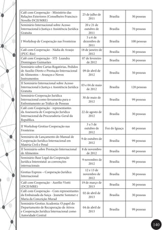 140
Café com Cooperação - Ministério das
Relações Exteriores (Conselheiro Francisco
Novello DCJI/MRE)
25 de julho de
2011
Brasília 30 pessoas
Seminário Internacional sobre Acesso
Internacional à Justiça e Assistência Jurídica
Gratuita
20 e 21 de
outubro de
2011
Brasília 70 pessoas
I Workshop de Cooperação nas Fronteiras
5 a 6 de
dezembro de
2011
Brasília 100 pessoas
Café com Cooperação - Nádia de Araujo
(PUC-Rio)
18 de janeiro de
2012
Brasília 30 pessoas
Café com Cooperação - STJ- Leandra
Domingues Guimarães
07 de fevereiro
de 2012
Brasília 30 pessoas
Seminário sobre Cartas Rogatórias, Pedidos
de Auxílio Direto e Prestação Internacional
de Alimentos – Avanços e Novos
Instrumentos
09 de abril de
2012
Brasília 50 pessoas
II Seminário Internacional sobre Acesso
Internacional à Justiça e Assistência Jurídica
Gratuita
03 e 04 de maio
de 2012
Brasília 120 pessoas
Seminário Cooperação Jurídica
Internacional como ferramenta para o
Enfrentamento ao Tráfico de Pessoas
30 de maio de
2012
Brasília 99 pessoas
Café com Cooperação - representantes
da Assessoria de Cooperação Jurídica
Internacional da Procuradoria-Geral da
Republica.
22 de agosto de
2012
Brasília 30 pessoas
II Workshop Grotius Cooperação nas
Fronteiras
3 a 5 de
outubro de
2012
Foz do Iguaçu 60 pessoas
Seminário de Lançamento do Manual de
Cooperação Jurídica Internacional em
Matéria Civil e Penal
9 de outubro de
2012
Brasília 99 pessoas
II Seminário sobre Prestação Internacional
de Alimentos
8 de novembro
de 2012
Brasília 60 pessoas
Seminário Base Legal da Cooperação
Jurídica Interestatal: as convenções
internacionais
9 novembro de
2012
Brasília 99 pessoas
Grotius Express – Cooperação Jurídica
Internacional
12 e 13 de
novembro de
2012
Brasília 30 pessoas
Café com Cooperação - Aurélio Viotti
(DCJI/MRE)
19 de março de
2013
Brasília 30 pessoas
Café com Cooperação - Com representantes
da Embaixada da Suíça - Jeanette Sommer e
Maria da Conceição Murad
02 de abril de
2013
Brasília 30 pessoas
Seminário Grotius Academia: O papel do
Departamento de Recuperação de Ativos
e Cooperação Jurídica Internacional como
Autoridade Central
04 de abril de
2013
Brasília 99 pessoas
 
