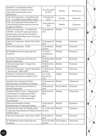 141
Seminário “A cooperação jurídica
internacional no combate ao crime
organizado transnacional: novas
perspectivas”
25 e 26 de abril
de 2013
Brasília 100 pessoas
Café com Cooperação - Competências do
TCU - Convidado Carlos Roberto Takao
6 de maio de
2013
Brasília 30 pessoas
Café com Cooperação sobre atuação do
Tribunal Penal Internacional em casos de
lavagem de dinheiro
28 de junho de
2013
Brasília 50 pessoas
Café com Cooperação - O trabalho da
UNODC no Brasil /Cooperação técnica
internacional com o governo brasileiro,
Projeto BRA/X66 firmado com a Secretaria
Nacional de Justiça
23 de julho de
2013
Brasília 30 pessoas
Café com Cooperação - Denise Vinci Tulio
(PGR)
21 de agosto de
2013
Brasília 30 pessoas
Café com Cooperação - COAF 22 de outubro
de 2013
Brasília 30 pessoas
III Workshop Grotius Cooperação nas
Fronteiras
19 a 20 de
novembro de
2013
Brasília 99 pessoas
Seminário “O Exercício de Direitos no
Mundo Globalizado”
05 de dezembro
de 2013
Brasília 80 pessoas
Café com Cooperação - George Lima
(ACAF/SDH)
04 de fevereiro
de 2014
Brasília 30 pessoas
Café com Cooperação - Crime Cibernéticos
- José Versiani - SRCC/DPF
11 de fevereiro
de 2014
Brasilia 30 pessoas
Seminário “A prática da Cooperação
Jurídica Internacional em Matéria Civil”
21 e 22 de
fevereiro de
2014
Amapá 60 pessoas
Seminário de Cooperação Jurídica
Internacional e o Combate à Corrupção
27 de março de
2014
Brasilia 120 pessoas
Seminário “O Exercício de Direitos no
Mundo Globalizado
09 de maio de
2014
Rio de Janeiro 30 pessoas
Seminário DRCI 10 anos - “Atuação para
a Otimização da Cooperação Jurídica
Internacional e o Combate à Lavagem
de Dinheiro e ao Crime Organizado
Transnacional”
08 de maio de
2014
Brasilia 120 pessoas
Justiça sem Fronteiras: Direito
Interamericano e Cooperação Jurídica
14 de maio de
2014
Brasilia 60 pessoas
VI Reunião do Grupo de Trabalho sobre
Cooperação Internacional em Matéria Penal
(REMJA-OEA)
15 e 16 de maio
de 2014
Brasilia 70 pessoas
Café com Cooperação - Boni Soares (AGU) 06 de julho de
2014
Brasilia 30 pessoas
IV Workshop Grotius Cooperação nas
Fronteiras
29 a 31 de julho
de 2014
Foz do Iguaçu 104 pessoas
 