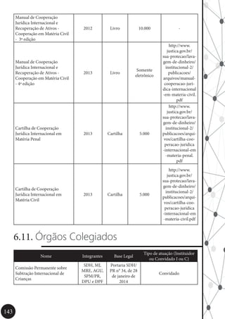 143
Manual de Cooperação
Jurídica Internacional e
Recuperação de Ativos -
Cooperação em Matéria Civil
- 3ª edição
2012 Livro 10.000 -
Manual de Cooperação
Jurídica Internacional e
Recuperação de Ativos -
Cooperação em Matéria Civil
- 4ª edição
2013 Livro
Somente
eletrônico
http://www.
justica.gov.br/
sua-protecao/lava-
gem-de-dinheiro/
institucional-2/
publicacoes/
arquivos/manual-
cooperacao-juri-
dica-internacional
-em-materia-civil.
pdf
Cartilha de Cooperação
Jurídica Internacional em
Matéria Penal
2013 Cartilha 5.000
http://www.
justica.gov.br/
sua-protecao/lava-
gem-de-dinheiro/
institucional-2/
publicacoes/arqui-
vos/cartilha-coo-
peracao-juridica
-internacional-em
-materia-penal.
pdf
Cartilha de Cooperação
Jurídica Internacional em
Matéria Civil
2013 Cartilha 5.000
http://www.
justica.gov.br/
sua-protecao/lava-
gem-de-dinheiro/
institucional-2/
publicacoes/arqui-
vos/cartilha-coo-
peracao-juridica
-internacional-em
-materia-civil.pdf
6.11. Órgãos Colegiados
Nome Integrantes Base Legal
Tipo de atuação (Instituidor
ou Convidado I ou C)
Comissão Permanente sobre
Subtração Internacional de
Crianças
SDH, MJ,
MRE, AGU,
SPM/PR,
DPU e DPF
Portaria SDH/
PR n° 34, de 28
de janeiro de
2014
Convidado
 