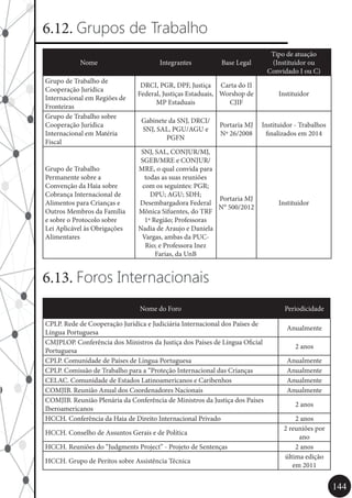 144
6.12. Grupos de Trabalho
Nome Integrantes Base Legal
Tipo de atuação
(Instituidor ou
Convidado I ou C)
Grupo de Trabalho de
Cooperação Jurídica
Internacional em Regiões de
Fronteiras
DRCI, PGR, DPF, Justiça
Federal, Justiças Estaduais,
MP Estaduais
Carta do II
Worshop de
CJIF
Instituidor
Grupo de Trabalho sobre
Cooperação Jurídica
Internacional em Matéria
Fiscal
Gabinete da SNJ, DRCI/
SNJ, SAL, PGU/AGU e
PGFN
Portaria MJ
Nº 26/2008
Instituidor - Trabalhos
finalizados em 2014
Grupo de Trabalho
Permanente sobre a
Convenção da Haia sobre
Cobrança Internacional de
Alimentos para Crianças e
Outros Membros da Família
e sobre o Protocolo sobre
Lei Aplicável às Obrigações
Alimentares
SNJ, SAL, CONJUR/MJ,
SGEB/MRE e CONJUR/
MRE, o qual convida para
todas as suas reuniões
com os seguintes: PGR;
DPU; AGU; SDH;
Desembargadora Federal
Mônica Sifuentes, do TRF
1ª Região; Professoras
Nadia de Araujo e Daniela
Vargas, ambas da PUC-
Rio; e Professora Inez
Farias, da UnB
Portaria MJ
N° 500/2012
Instituidor
6.13. Foros Internacionais
Nome do Foro Periodicidade
CPLP. Rede de Cooperação Jurídica e Judiciária Internacional dos Países de
Língua Portuguesa
Anualmente
CMJPLOP. Conferência dos Ministros da Justiça dos Países de Língua Oficial
Portuguesa
2 anos
CPLP. Comunidade de Países de Língua Portuguesa Anualmente
CPLP. Comissão de Trabalho para a “Proteção Internacional das Crianças Anualmente
CELAC. Comunidade de Estados Latinoamericanos e Caribenhos Anualmente
COMJIB. Reunião Anual dos Coordenadores Nacionais Anualmente
COMJIB. Reunião Plenária da Conferência de Ministros da Justiça dos Países
Iberoamericanos
2 anos
HCCH. Conferência da Haia de Direito Internacional Privado 2 anos
HCCH. Conselho de Assuntos Gerais e de Política
2 reuniões por
ano
HCCH. Reuniões do “Judgments Project” - Projeto de Sentenças 2 anos
HCCH. Grupo de Peritos sobre Assistência Técnica
última edição
em 2011
 