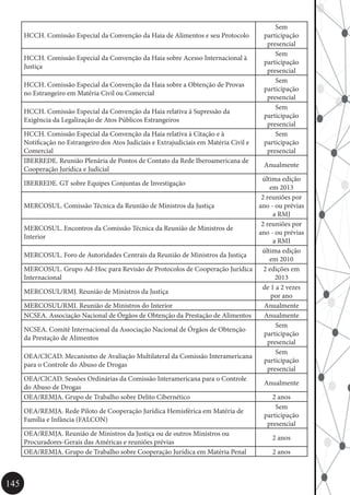 145
HCCH. Comissão Especial da Convenção da Haia de Alimentos e seu Protocolo
Sem
participação
presencial
HCCH. Comissão Especial da Convenção da Haia sobre Acesso Internacional à
Justiça
Sem
participação
presencial
HCCH. Comissão Especial da Convenção da Haia sobre a Obtenção de Provas
no Estrangeiro em Matéria Civil ou Comercial
Sem
participação
presencial
HCCH. Comissão Especial da Convenção da Haia relativa à Supressão da
Exigência da Legalização de Atos Públicos Estrangeiros
Sem
participação
presencial
HCCH. Comissão Especial da Convenção da Haia relativa à Citação e à
Notificação no Estrangeiro dos Atos Judiciais e Extrajudiciais em Matéria Civil e
Comercial
Sem
participação
presencial
IBERREDE. Reunião Plenária de Pontos de Contato da Rede Iberoamericana de
Cooperação Jurídica e Judicial
Anualmente
IBERREDE. GT sobre Equipes Conjuntas de Investigação
última edição
em 2013
MERCOSUL. Comissão Técnica da Reunião de Ministros da Justiça
2 reuniões por
ano - ou prévias
a RMJ
MERCOSUL. Encontros da Comissão Técnica da Reunião de Ministros de
Interior
2 reuniões por
ano - ou prévias
a RMI
MERCOSUL. Foro de Autoridades Centrais da Reunião de Ministros da Justiça
última edição
em 2010
MERCOSUL. Grupo Ad-Hoc para Revisão de Protocolos de Cooperação Jurídica
Internacional
2 edições em
2013
MERCOSUL/RMJ. Reunião de Ministros da Justiça
de 1 a 2 vezes
por ano
MERCOSUL/RMI. Reunião de Ministros do Interior Anualmente
NCSEA. Associação Nacional de Órgãos de Obtenção da Prestação de Alimentos Anualmente
NCSEA. Comitê Internacional da Associação Nacional de Órgãos de Obtenção
da Prestação de Alimentos
Sem
participação
presencial
OEA/CICAD. Mecanismo de Avaliação Multilateral da Comissão Interamericana
para o Controle do Abuso de Drogas
Sem
participação
presencial
OEA/CICAD. Sessões Ordinárias da Comissão Interamericana para o Controle
do Abuso de Drogas
Anualmente
OEA/REMJA. Grupo de Trabalho sobre Delito Cibernético 2 anos
OEA/REMJA. Rede Piloto de Cooperação Jurídica Hemisférica em Matéria de
Família e Infância (FALCON)
Sem
participação
presencial
OEA/REMJA. Reunião de Ministros da Justiça ou de outros Ministros ou
Procuradores-Gerais das Américas e reuniões prévias
2 anos
OEA/REMJA. Grupo de Trabalho sobre Cooperação Jurídica em Matéria Penal 2 anos
 