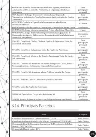 146
OEA/MISPA. Reuniões de Ministros em Matéria de Segurança Pública das
Américas no âmbito do Conselho Permanente da Organização dos Estados
Americanos
Sem
participação
presencial
OEA. Reuniões do Grupo Técnico sobre Criminalidade Organizada
Transnacional no âmbito do Conselho Permanente da Organização dos Estados
Americanos
Sem
participação
presencial
OEA/CIDIP. Conferência Especializada Interamericana sobre Direito
Internacional Privado
4 a 6 anos
ONU. Comissão sobre Prevenção ao Crime e Justiça Criminal das Nações Unidas Anualmente
ONU/UNODC. Grupo Intergovernamental de Peritos sobre Crime Cibernético 2 anos
ONU/UNODC. Grupo de Trabalho Intergovernamental de Especialistas de
Composição Aberta sobre Melhoramento do Acesso à Assistência Judiciária nos
Sistemas de Justiça Penal
última edição
em 2011
UNASUL. Conselho de Chefas e Chefes de Estado e de Governo da União das
Nações Sul-Americanas
Sem
participação
presencial
UNASUL. Conselho de Delegados da União das Nações Sul-Americanas
Sem
participação
presencial
UNASUL. Conselho de Ministros das Relações Exteriores da União das Nações
Sul-Americanas
Sem
participação
presencial
UNASUL. Conselho Sul-Americano em matéria de Segurança Cidadã, Justiça e
Coordenação contra a Delinquencia Organizada Transnacional
Sem
participação
presencial
UNASUL. Conselho Sul-Americano sobre o Problema Mundial das Drogas
Sem
participação
presencial
UNASUL. Secretaria Geral da União das Nações Sul-Americanas
Sem
participação
presencial
UNASUL. União das Nações Sul-Americanas
Sem
participação
presencial
ZOPACAS. Zona de Paz e Cooperação do Atlântico Sul
Sem
participação
presencial
ASADIP. Reunião da Associação Americana de Direito Internacional Privado Anualmente
6.14. Principais Parceiros
Nome Categoria
Conselho Administrativo de Defesa Econômica – CADE Poder Público
Consultoria Jurídica do Ministério das Relações Exteriores – CONJUR/MRE Poder Público
Coordenação Geral de Cooperação Internacional do Departamento de Polícia
Federal - DCJ/CGCI/DPF
Poder Público
Defensoria Pública da União - DPU Poder Público
 