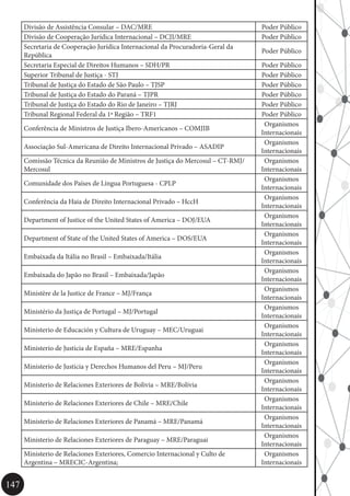 147
Divisão de Assistência Consular – DAC/MRE Poder Público
Divisão de Cooperação Jurídica Internacional – DCJI/MRE Poder Público
Secretaria de Cooperação Jurídica Internacional da Procuradoria-Geral da
República
Poder Público
Secretaria Especial de Direitos Humanos – SDH/PR Poder Público
Superior Tribunal de Justiça - STJ Poder Público
Tribunal de Justiça do Estado de São Paulo – TJSP Poder Público
Tribunal de Justiça do Estado do Paraná – TJPR Poder Público
Tribunal de Justiça do Estado do Rio de Janeiro – TJRJ Poder Público
Tribunal Regional Federal da 1ª Região – TRF1 Poder Público
Conferência de Ministros de Justiça Ibero-Americanos – COMJIB
Organismos
Internacionais
Associação Sul-Americana de Direito Internacional Privado – ASADIP
Organismos
Internacionais
Comissão Técnica da Reunião de Ministros de Justiça do Mercosul – CT-RMJ/
Mercosul
Organismos
Internacionais
Comunidade dos Países de Língua Portuguesa - CPLP
Organismos
Internacionais
Conferência da Haia de Direito Internacional Privado – HccH
Organismos
Internacionais
Department of Justice of the United States of America – DOJ/EUA
Organismos
Internacionais
Department of State of the United States of America – DOS/EUA
Organismos
Internacionais
Embaixada da Itália no Brasil – Embaixada/Itália
Organismos
Internacionais
Embaixada do Japão no Brasil – Embaixada/Japão
Organismos
Internacionais
Ministère de la Justice de France – MJ/França
Organismos
Internacionais
Ministério da Justiça de Portugal – MJ/Portugal
Organismos
Internacionais
Ministerio de Educación y Cultura de Uruguay – MEC/Uruguai
Organismos
Internacionais
Ministerio de Justicia de España – MRE/Espanha
Organismos
Internacionais
Ministerio de Justicia y Derechos Humanos del Peru – MJ/Peru
Organismos
Internacionais
Ministerio de Relaciones Exteriores de Bolivia – MRE/Bolívia
Organismos
Internacionais
Ministerio de Relaciones Exteriores de Chile – MRE/Chile
Organismos
Internacionais
Ministerio de Relaciones Exteriores de Panamá – MRE/Panamá
Organismos
Internacionais
Ministerio de Relaciones Exteriores de Paraguay – MRE/Paraguai
Organismos
Internacionais
Ministerio de Relaciones Exteriores, Comercio Internacional y Culto de
Argentina – MRECIC-Argentina;
Organismos
Internacionais
 