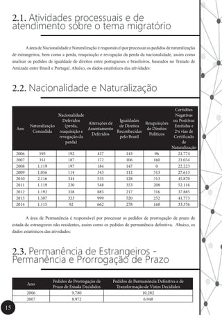 15
2.1. Atividades processuais e de
atendimento sobre o tema migratório
	 Aárea de Nacionalidade e Naturalização é responsável por processar os pedidos de naturalização
de estrangeiros, bem como a perda, reaquisição e revogação da perda da nacionalidade, assim como
analisar os pedidos de igualdade de direitos entre portugueses e brasileiros, baseados no Tratado de
Amizade entre Brasil e Portugal. Abaixo, os dados estatísticos das atividades:
2.2. Nacionalidade e Naturalização
Ano
Naturalização
Concedida
Nacionalidade
Deferidos
(perda,
reaquisição e
revogação da
perda)
Alterações de
Assentamento
Deferidos
Igualdades
de Direitos
Reconhecidas
pelo Brasil
Reaquisições
de Direitos
Políticos
Certidões
Negativas
ou Positivas
Emitidas e
2ªs vias de
Certificado
de
Naturalização
2006 593 192 437 143 96 21.774
2007 351 187 172 106 160 21.034
2008 1.119 197 184 147 0 22.223
2009 1.056 114 343 112 313 27.613
2010 2.116 344 535 128 313 45.870
2011 1.119 230 548 353 208 52.116
2012 1.192 358 885 217 316 37.885
2013 1.587 323 999 520 252 41.773
2014 1.115 92 662 278 168 33.376
	 A área de Permanência é responsável por processar os pedidos de prorrogação de prazo de
estada de estrangeiros não residentes, assim como os pedidos de permanência definitiva. Abaixo, os
dados estatísticos das atividades:
2.3. Permanência de Estrangeiros -
Permanência e Prorrogação de Prazo
Ano
Pedidos de Prorrogação de
Prazo de Estada Decididos
Pedidos de Permanência Definitiva e de
Transformação de Vistos Decididos
2006 9.780 10.282
2007 8.972 6.948
 