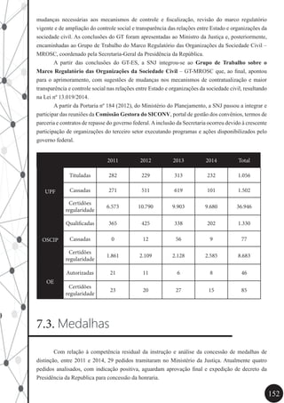 152
mudanças necessárias aos mecanismos de controle e fiscalização, revisão do marco regulatório
vigente e de ampliação do controle social e transparência das relações entre Estado e organizações da
sociedade civil. As conclusões do GT foram apresentadas ao Ministro da Justiça e, posteriormente,
encaminhadas ao Grupo de Trabalho do Marco Regulatório das Organizações da Sociedade Civil –
MROSC, coordenado pela Secretaria-Geral da Presidência da República.
	 A partir das conclusões do GT-ES, a SNJ integrou-se ao Grupo de Trabalho sobre o
Marco Regulatório das Organizações da Sociedade Civil – GT-MROSC que, ao final, apontou
para o aprimoramento, com sugestões de mudanças nos mecanismos de contratualização e maior
transparência e controle social nas relações entre Estado e organizações da sociedade civil, resultando
na Lei nº 13.019/2014.
	 A partir da Portaria nº 184 (2012), do Ministério do Planejamento, a SNJ passou a integrar e
participar das reuniões da Comissão Gestora do SICONV, portal de gestão dos convênios, termos de
parceria e contratos de repasse do governo federal.Ainclusão da Secretaria ocorreu devido à crescente
participação de organizações do terceiro setor executando programas e ações disponibilizados pelo
governo federal.
2011 2012 2013 2014 Total
UPF
Tituladas 282 229 313 232 1.056
Cassadas 271 511 619 101 1.502
Certidões
regularidade
6.573 10.790 9.903 9.680 36.946
OSCIP
Qualificadas 365 425 338 202 1.330
Cassadas 0 12 56 9 77
Certidões
regularidade
1.861 2.109 2.128 2.585 8.683
OE
Autorizadas 21 11 6 8 46
Certidões
regularidade
23 20 27 15 85
7.3. Medalhas
	 Com relação à competência residual da instrução e análise da concessão de medalhas de
distinção, entre 2011 e 2014, 29 pedidos tramitaram no Ministério da Justiça. Atualmente quatro
pedidos analisados, com indicação positiva, aguardam aprovação final e expedição de decreto da
Presidência da Republica para concessão da honraria.
 