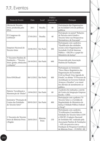 155
7.7. Eventos
Nome do Evento Data Local
Público
presente ou
estimado
Destaque
Oficina do Terceiro
Setor, produzida pelo
IPEA
2011 Brasília 40
Participação das Organizações
da Sociedade Civil em políticas
públicas
IV Congresso do
CONSAD
27/05/2011 Brasília 40
Partcipação no painel “Relações
de Parceira entre Estado e
Terceiro Setor nas Perspectivas
Normativas e de Execução”
Simpósio Nacional do
Terceiro Setor
22/06/2012 São Paulo 200
Participação com a palestra:
“Qualificação das entidades
sociais como Organizações da
Sociedade Civil de Interesse
Público – OSCIPs e o papel do
Ministério da Justiça”.
7º Encontro Paulista de
Fundações – “Terceiro
Setor: gestão, obstáculos
e soluções”
24/10/2012 São Paulo 600
Promovido pela Associação
Paulista de Fundações
Feira ONGBrasil 06/12/2012 São Paulo 400
Participação no Seminário
“Novo Marco Regulatório das
Organizações da Sociedade
Civil no Brasil: Uma Agenda de
Estado”, no debate “O Processo de
Acreditação no Governo Federal:
Avanços e Desafios” e no stand
tira dúvidas de atendimento ao
público.
Palestra “Acreditação e
Manutenção de Títulos”
19/04/2013 São Paulo 60
A palestra foi realizada a convite
do Centro de Integração Empresa
Escola – CIEE.
Seminário “Prestação de
Contas das Entidades
do Terceiro Setor”
09/05/2013 São Paulo 400
Participação com a palestra “O
Terceiro Setor e a Certidão de
Regularidade do Ministério da
Justiça Utilidade Pública Federal
e Oscip”.
1º Encontro do Terceiro
Setor de Ribeirão Preto
e Região
20/05/2013
Ribeirão
Preto
150
Participação com a palestra
“Certificações Concedidas às
Entidades do Terceiro Setor (UPF
e OSCIP) /Cadastro Nacional
de Entidades MJ”. realizado pela
Associação Paulista de Fundações
– APF, em parceria com a
Fundação de Pesquisas Científicas
de Ribeirão Preto – FUNPEC-RP.
 