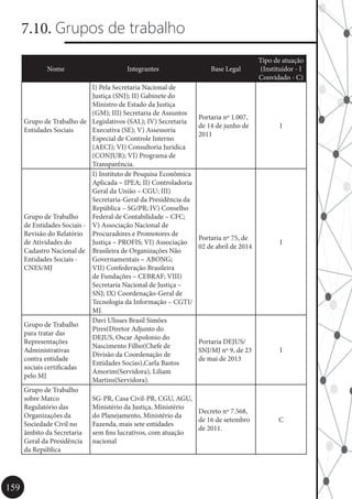 159
7.10. Grupos de trabalho
Nome Integrantes Base Legal
Tipo de atuação
(Instituidor - I
Convidado - C)
Grupo de Trabalho de
Entidades Sociais
I) Pela Secretaria Nacional de
Justiça (SNJ); II) Gabinete do
Ministro de Estado da Justiça
(GM); III) Secretaria de Assuntos
Legislativos (SAL); IV) Secretaria
Executiva (SE); V) Assessoria
Especial de Controle Interno
(AECI); VI) Consultoria Jurídica
(CONJUR); VI) Programa de
Transparência.
Portaria nº 1.007,
de 14 de junho de
2011
I
Grupo de Trabalho
de Entidades Sociais -
Revisão do Relatório
de Atividades do
Cadastro Nacional de
Entidades Sociais -
CNES/MJ
I) Instituto de Pesquisa Econômica
Aplicada – IPEA; II) Controladoria
Geral da União – CGU; III)
Secretaria-Geral da Presidência da
República – SG/PR; IV) Conselho
Federal de Contabilidade – CFC;
V) Associação Nacional de
Procuradores e Promotores de
Justiça – PROFIS; VI) Associação
Brasileira de Organizações Não
Governamentais – ABONG;
VII) Confederação Brasileira
de Fundações – CEBRAF; VIII)
Secretaria Nacional de Justiça –
SNJ; IX) Coordenação-Geral de
Tecnologia da Informação – CGTI/
MJ.
Portaria nº 75, de
02 de abril de 2014
I
Grupo de Trabalho
para tratar das
Representações
Administrativas
contra entidade
sociais certificadas
pelo MJ
Davi Ulisses Brasil Simões
Pires(Diretor Adjunto do
DEJUS, Oscar Apolonio do
Nascimento Filho(Chefe de
Divisão da Coordenação de
Entidades Socias),Carla Bastos
Amorim(Servidora), Liliam
Martins(Servidora).
Portaria DEJUS/
SNJ/MJ nº 9, de 23
de mai de 2013
I
Grupo de Trabalho
sobre Marco
Regulatório das
Organizações da
Sociedade Civil no
âmbito da Secretaria
Geral da Presidência
da República
SG-PR, Casa Civil-PR, CGU, AGU,
Ministério da Justiça, Ministério
do Planejamento, Ministério da
Fazenda, mais sete entidades
sem fins lucrativos, com atuação
nacional
Decreto nº 7.568,
de 16 de setembro
de 2011.
C
 