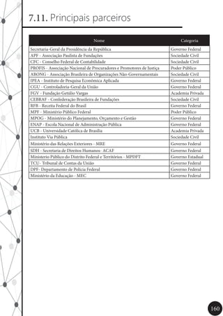 160
7.11. Principais parceiros
Nome Categoria
Secretaria-Geral da Presidência da República Governo Federal
APF - Associação Paulista de Fundações Sociedade Civil
CFC - Conselho Federal de Contabilidade Sociedade Civil
PROFIS - Associação Nacional de Procuradores e Promotores de Justiça Poder Público
ABONG - Associação Brasileira de Organizações Não-Governamentais Sociedade Civil
IPEA - Instituto de Pesquisa Econômica Aplicada Governo Federal
CGU - Controladoria-Geral da União Governo Federal
FGV - Fundação Getúlio Vargas Academia Privada
CEBRAF - Confederação Brasileira de Fundações Sociedade Civil
RFB - Receita Federal do Brasil Governo Federal
MPF - Ministério Público Federal Poder Público
MPOG - Ministério do Planejamento, Orçamento e Gestão Governo Federal
ENAP - Escola Nacional de Administração Pública Governo Federal
UCB - Universidade Católica de Brasília Academia Privada
Instituto Via Pública Sociedade Civil
Ministério das Relações Exteriores - MRE Governo Federal
SDH - Secretaria de Direitos Humanos- ACAF Governo Federal
Ministerio Público do Distrito Federal e Territórios - MPDFT Governo Estadual
TCU- Tribunal de Contas da União Governo Federal
DPF- Departamento de Polícia Federal Governo Federal
Ministério da Educação - MEC Governo Federal
 