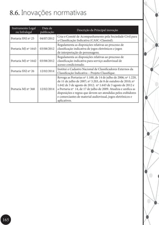 165
8.6. Inovações normativas
Instrumento Legal
ou Infralegal
Data de
publicação
Descrição da Principal inovação
Portaria SNJ nº 25 04/07/2012
Cria o Comitê de Acompanhamento pela Sociedade Civil para
a Classificação Indicativa (CASC-Classind).
Portaria MJ nº 1643 03/08/2012
Regulamenta as disposições relativas ao processo de
classificação indicativa de jogos eletrônicos e jogos
de interpretação de personagens.
Portaria MJ nº 1642 03/08/2012
Regulamenta as disposições relativas ao processo de
classificação indicativa para serviço audiovisual de
acesso condicionado.
Portaria SNJ nº 26 12/02/2014
Institui o Cadastro Nacional de Classificadores Externos da
Classificação Indicativa – Projeto Classifique.
Portaria MJ nº 368 12/02/2014
Revoga as Portarias nº 1.100, de 14 de julho de 2006; nº 1.220,
de 11 de julho de 2007; nº 3.203, de 8 de outubro de 2010; nº
1.642 de 3 de agosto de 2012; nº 1.643 de 3 agosto de 2012 e
a Portaria nº 14, de 17 de julho de 2009. Atualiza e unifica as
disposições e regras que devem ser atendidas pelos exibidores
e comerciantes de material audiovisual, jogos eletrônicos e
aplicativos.
 