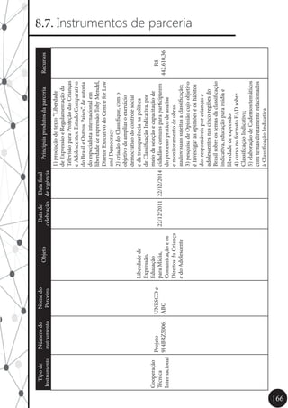 166
8.7. Instrumentos de parceria
Tipode
Instrumento
Númerodo
instrumento
Nomedo
Parceiro
Objeto
Datade
celebração
Datafinal
devigência
PrincipaisprodutosdaparceriaRecursos
Cooperação
Técnica
Internacional
Projeto
914BRZ5006
UNESCOe
ABC
Liberdadede
Expressão,
Educação
paraMídia,
Comunicaçãoeos
DireitosdaCriança
edoAdolescente
22/12/201122/12/2014
1)produçãodotexto“Liberdade
deExpressãoeRegulamentaçãoda
TelevisãoparaProteçãodasCrianças
eAdolescentes:EstudoComparativo
doBrasileOutrosPaíses”,deautoria
doespecialistainternacionalem
liberdadedeexpressãoTobyMendel,
DiretorExecutivodoCentreforLaw
andDemocracy
2)criaçãodoClassifique,como
objetivodeampliaroexercício
democráticodocontrolesocial
edatransparêncianapolítica
deClassificaçãoIndicativa,por
meiodaseleçãoecapacitaçãode
cidadãoscomunsparaparticiparem
doprocessopraticodeanalise
emonitoramentodeobras
audiovisuaissujeitasaclassificação;
3)pesquisadeOpiniãocujoobjetivo
éInvestigarasopiniõeseoshábitos
dosresponsáveisporcriançase
adolescentesnascincoregiõesdo
Brasilsobreostemasdaclassificação
indicativa,educaçãoparamídiae
liberdadedeexpressão
4)cursonoformatoEADsobre
ClassificaçãoIndicativa;
5)elaboraçãodeCadernostemáticos
comtemasdiretamenterelacionados
àClassificaçãoIndicativa
R$
442.610,36
 