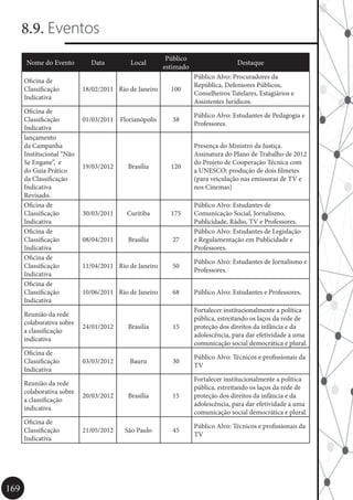 169
8.9. Eventos
Nome do Evento Data Local
Público
estimado
Destaque
Oficina de
Classificação
Indicativa
18/02/2011 Rio de Janeiro 100
Público Alvo: Procuradores da
República, Defensores Públicos,
Conselheiros Tutelares, Estagiários e
Assistentes Jurídicos.
Oficina de
Classificação
Indicativa
01/03/2011 Florianópolis 38
Público Alvo: Estudantes de Pedagogia e
Professores.
lançamento
da Campanha
Institucional “Não
Se Engane”, e
do Guia Prático
da Classificação
Indicativa
Revisado.
19/03/2012 Brasília 120
Presença do Ministro da Justiça.
Assinatura do Plano de Trabalho de 2012
do Projeto de Cooperação Técnica com
a UNESCO; produção de dois filmetes
(para veiculação nas emissoras de TV e
nos Cinemas)
Oficina de
Classificação
Indicativa
30/03/2011 Curitiba 175
Público Alvo: Estudantes de
Comunicação Social, Jornalismo,
Publicidade, Rádio, TV e Professores.
Oficina de
Classificação
Indicativa
08/04/2011 Brasília 27
Público Alvo: Estudantes de Legislação
e Regulamentação em Publicidade e
Professores.
Oficina de
Classificação
Indicativa
11/04/2011 Rio de Janeiro 50
Público Alvo: Estudantes de Jornalismo e
Professores.
Oficina de
Classificação
Indicativa
10/06/2011 Rio de Janeiro 68 Público Alvo: Estudantes e Professores.
Reunião da rede
colaborativa sobre
a classificação
indicativa
24/01/2012 Brasília 15
Fortalecer institucionalmente a política
pública, estreitando os laços da rede de
proteção dos direitos da infância e da
adolescência, para dar efetividade a uma
comunicação social democrática e plural.
Oficina de
Classificação
Indicativa
03/03/2012 Bauru 30
Público Alvo: Técnicos e profissionais da
TV
Reunião da rede
colaborativa sobre
a classificação
indicativa
20/03/2012 Brasília 15
Fortalecer institucionalmente a política
pública, estreitando os laços da rede de
proteção dos direitos da infância e da
adolescência, para dar efetividade a uma
comunicação social democrática e plural.
Oficina de
Classificação
Indicativa
21/05/2012 São Paulo 45
Público Alvo: Técnicos e profissionais da
TV
 